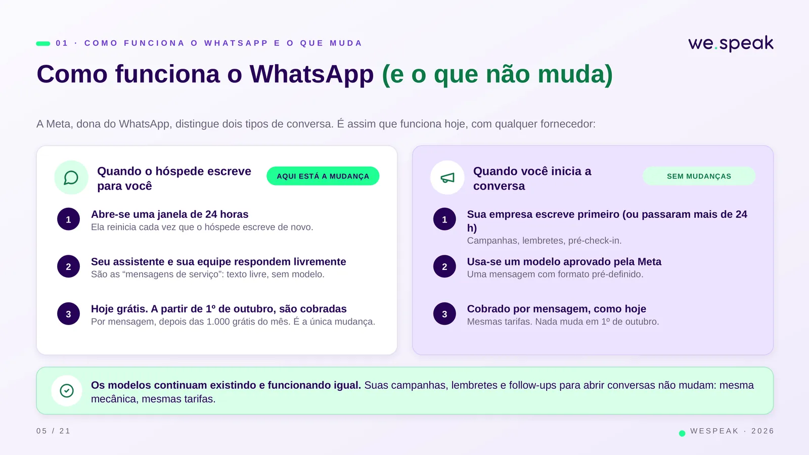 0 1 · C O M O F U N C I O N A O W H A T S A P P E O Q U E M U D A · Como funciona o WhatsApp (e o que não muda) · A Meta, dona do WhatsApp, distingue dois tipos de conversa. É assim que funciona hoje, com qualquer fornecedor: · Quando o hóspede escreve · para você · AQUI ESTÁ A MUDANÇA · 1 · Abre-se uma janela de 24 horas · Ela reinicia cada vez que o hóspede escreve de novo. · 2 · Seu assistente e sua equipe respondem livremente · São as “mensagens de serviço”: texto livre, sem modelo. · 3 · Hoje grátis. A partir de 1º de outubro, são cobradas · Por mensagem, depois das 1.000 grátis do mês. É