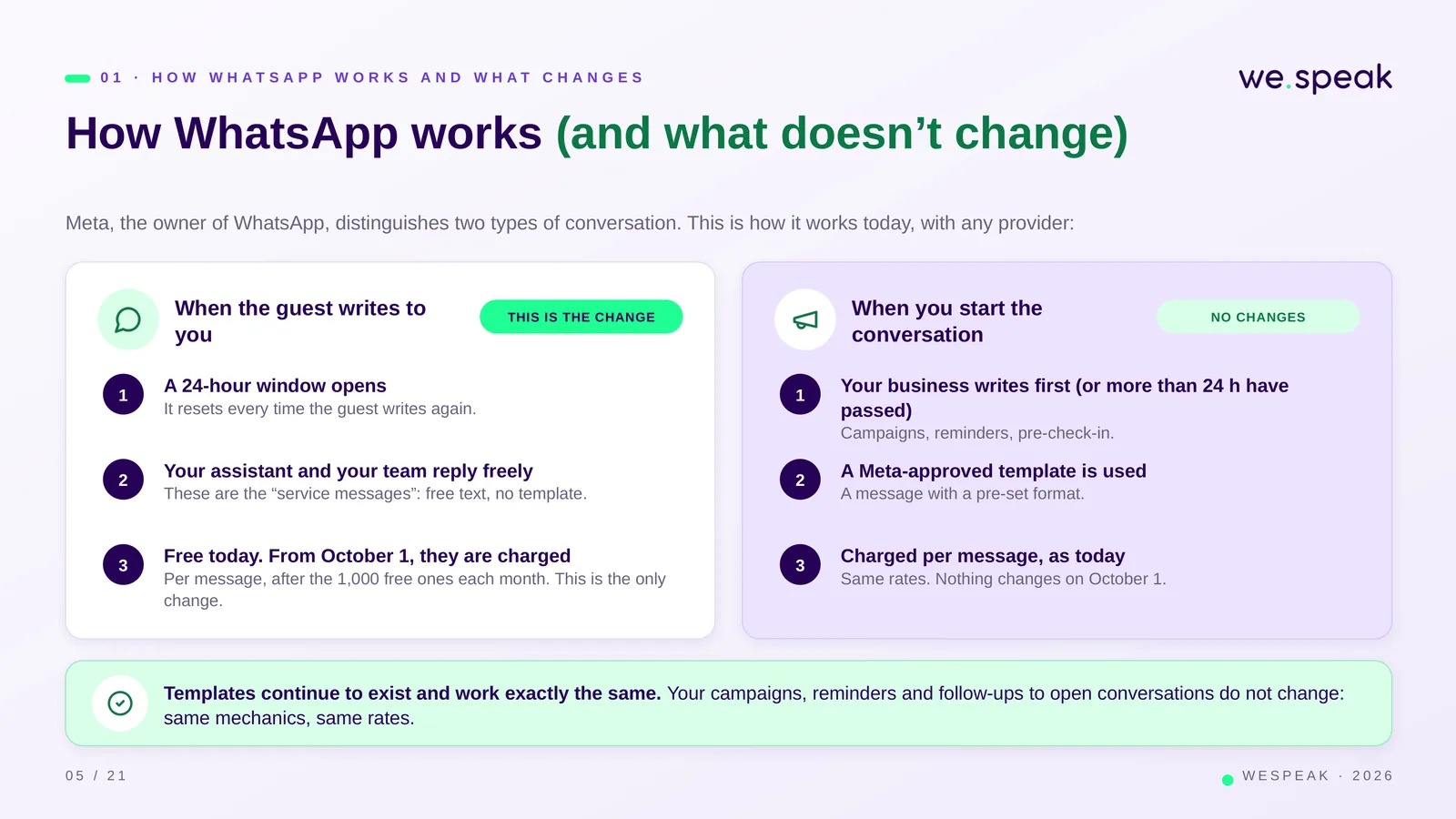 0 1 · H O W W H A T S A P P W O R K S A N D W H A T C H A N G E S · How WhatsApp works (and what doesn’t change) · Meta, the owner of WhatsApp, distinguishes two types of conversation. This is how it works today, with any provider: · When the guest writes to · you · THIS IS THE CHANGE · 1 · A 24-hour window opens · It resets every time the guest writes again. · 2 · Your assistant and your team reply freely · These are the “service messages”: free text, no template. · 3 · Free today. From October 1, they are charged · Per message, after the 1,000 free ones each month. This is the only · change.