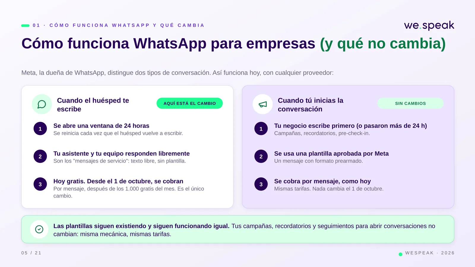 0 1 · C Ó M O F U N C I O N A W H A T S A P P Y Q U É C A M B I A · Cómo funciona WhatsApp para empresas (y qué no cambia) · Meta, la dueña de WhatsApp, distingue dos tipos de conversación. Así funciona hoy, con cualquier proveedor: · Cuando el huésped te · escribe · AQUÍ ESTÁ EL CAMBIO · 1 · Se abre una ventana de 24 horas · Se reinicia cada vez que el huésped vuelve a escribir. · 2 · Tu asistente y tu equipo responden libremente · Son los "mensajes de servicio": texto libre, sin plantilla. · 3 · Hoy gratis. Desde el 1 de octubre, se cobran · Por mensaje, después de los 1.000 gratis del mes. 