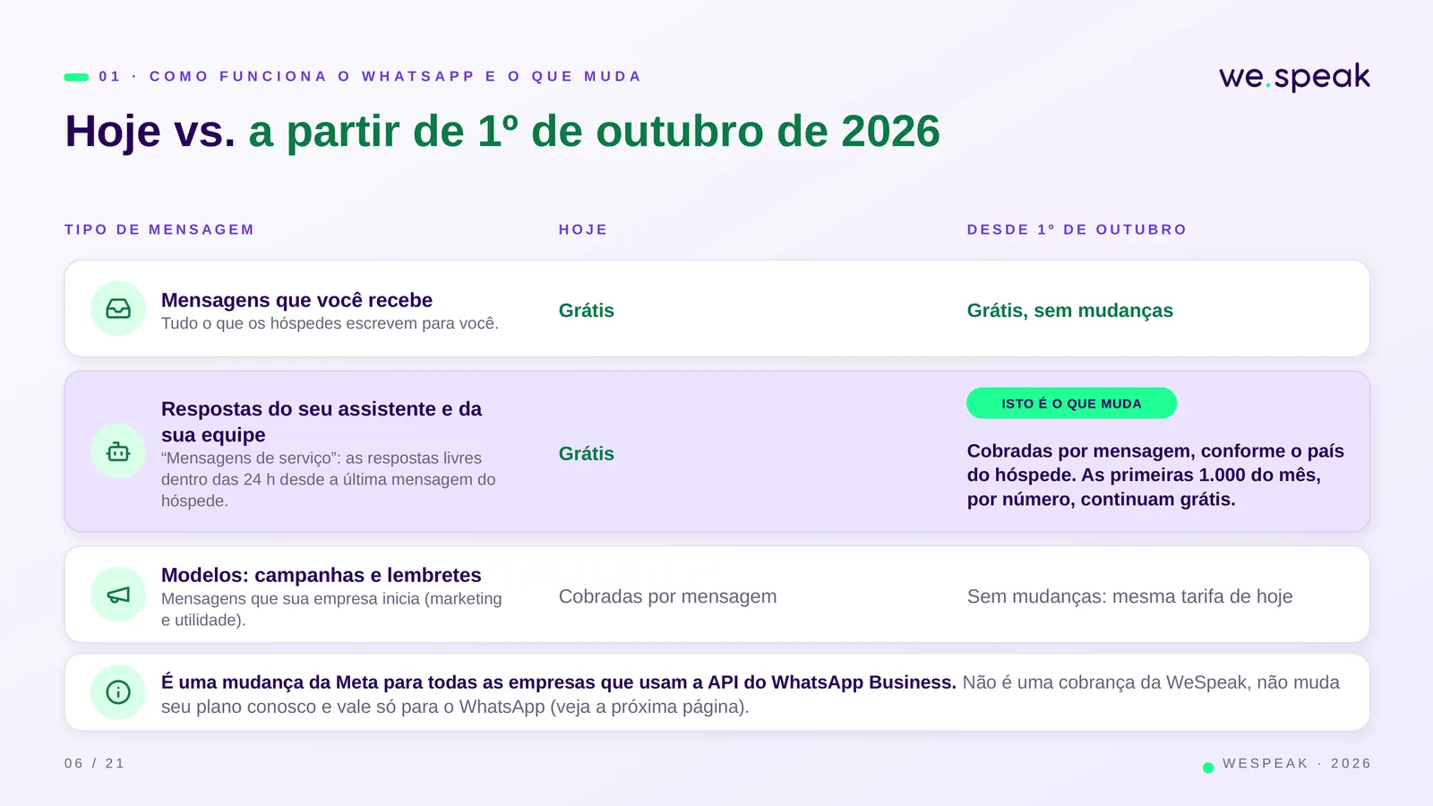 0 1 · C O M O F U N C I O N A O W H A T S A P P E O Q U E M U D A · Hoje vs. a partir de 1º de outubro de 2026 · T I P O D E M E N S A G E M · H O J E · D E S D E 1 º D E O U T U B R O · Mensagens que você recebe · Tudo o que os hóspedes escrevem para você. · Grátis · Grátis, sem mudanças · Respostas do seu assistente e da · sua equipe · “Mensagens de serviço”: as respostas livres · dentro das 24 h desde a última mensagem do · hóspede. · Grátis · Cobradas por mensagem, conforme o país · do hóspede. As primeiras 1.000 do mês, · por número, continuam grátis. · ISTO É O QUE MUDA · Modelos: campan