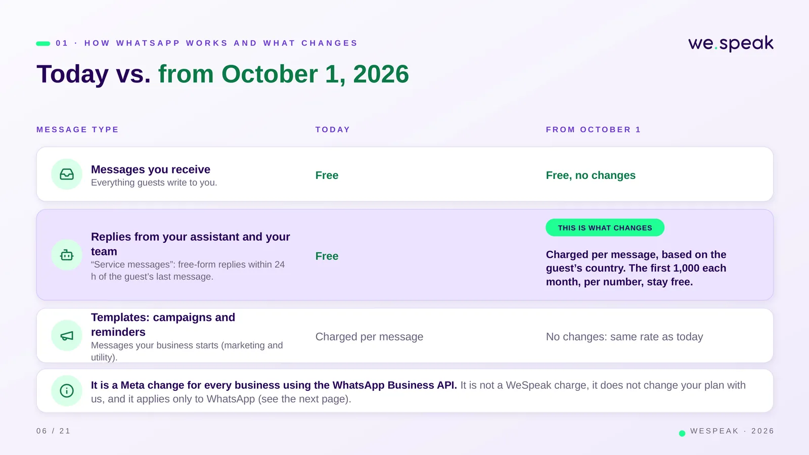 0 1 · H O W W H A T S A P P W O R K S A N D W H A T C H A N G E S · Today vs. from October 1, 2026 · M E S S A G E T Y P E · T O D AY · F R O M O C T O B E R 1 · Messages you receive · Everything guests write to you. · Free · Free, no changes · Replies from your assistant and your · team · “Service messages”: free-form replies within 24 · h of the guest’s last message. · Free · Charged per message, based on the · guest’s country. The first 1,000 each · month, per number, stay free. · THIS IS WHAT CHANGES · Templates: campaigns and · reminders · Messages your business starts (marketing and · ut