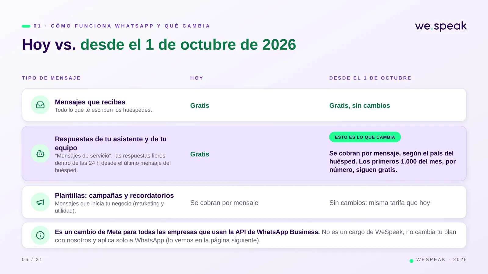 0 1 · C Ó M O F U N C I O N A W H A T S A P P Y Q U É C A M B I A · Hoy vs. desde el 1 de octubre de 2026 · T I P O D E M E N S A J E · H O Y · D E S D E E L 1 D E O C T U B R E · Mensajes que recibes · Todo lo que te escriben los huéspedes. · Gratis · Gratis, sin cambios · Respuestas de tu asistente y de tu · equipo · "Mensajes de servicio": las respuestas libres · dentro de las 24 h desde el último mensaje del · huésped. · Gratis · Se cobran por mensaje, según el país del · huésped. Los primeros 1.000 del mes, por · número, siguen gratis. · ESTO ES LO QUE CAMBIA · Plantillas: campañas y reco