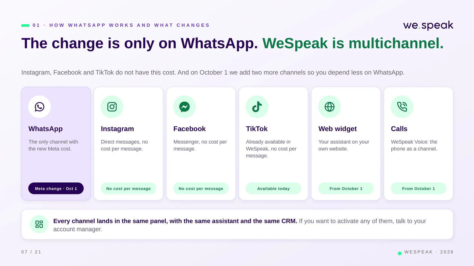 0 1 · H O W W H A T S A P P W O R K S A N D W H A T C H A N G E S · The change is only on WhatsApp. WeSpeak is multichannel. · Instagram, Facebook and TikTok do not have this cost. And on October 1 we add two more channels so you depend less on WhatsApp. · WhatsApp · The only channel with · the new Meta cost. · Meta change · Oct 1 · Instagram · Direct messages, no · cost per message. · No cost per message · Facebook · Messenger, no cost per · message. · No cost per message · TikTok · Already available in · WeSpeak, no cost per · message. · Available today · Web widget · Your assistant on your 