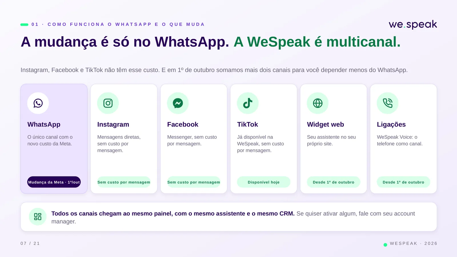 0 1 · C O M O F U N C I O N A O W H A T S A P P E O Q U E M U D A · A mudança é só no WhatsApp. A WeSpeak é multicanal. · Instagram, Facebook e TikTok não têm esse custo. E em 1º de outubro somamos mais dois canais para você depender menos do WhatsApp. · WhatsApp · O único canal com o · novo custo da Meta. · Mudança da Meta · 1º/out · Instagram · Mensagens diretas, · sem custo por · mensagem. · Sem custo por mensagem · Facebook · Messenger, sem custo · por mensagem. · Sem custo por mensagem · TikTok · Já disponível na · WeSpeak, sem custo · por mensagem. · Disponível hoje · Widget web · Seu as