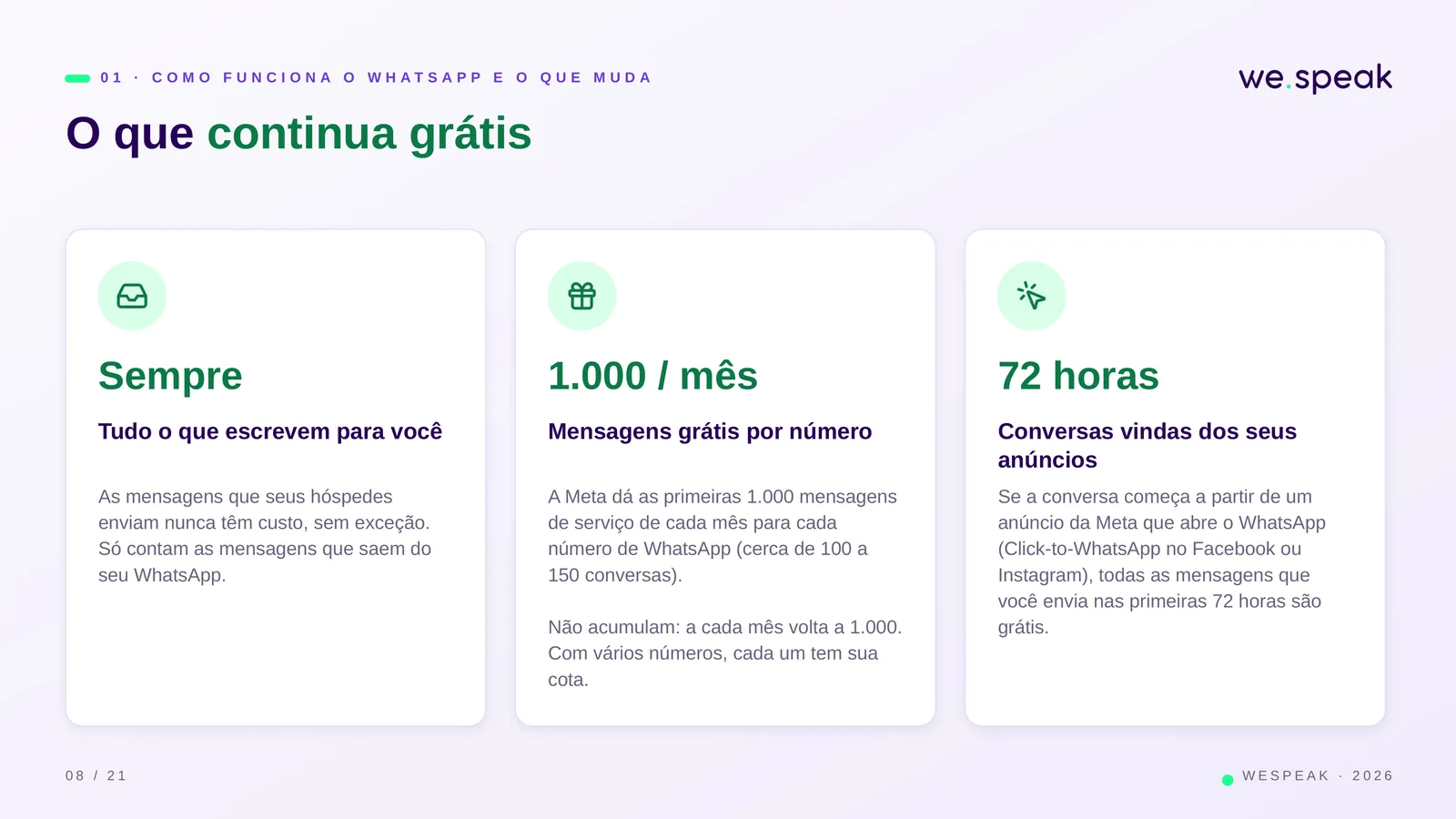 0 1 · C O M O F U N C I O N A O W H A T S A P P E O Q U E M U D A · O que continua grátis · Sempre · Tudo o que escrevem para você · As mensagens que seus hóspedes · enviam nunca têm custo, sem exceção. · Só contam as mensagens que saem do · seu WhatsApp. · 1.000 / mês · Mensagens grátis por número · A Meta dá as primeiras 1.000 mensagens · de serviço de cada mês para cada · número de WhatsApp (cerca de 100 a · 150 conversas). · Não acumulam: a cada mês volta a 1.000. · Com vários números, cada um tem sua · cota. · 72 horas · Conversas vindas dos seus · anúncios · Se a conversa começa a partir