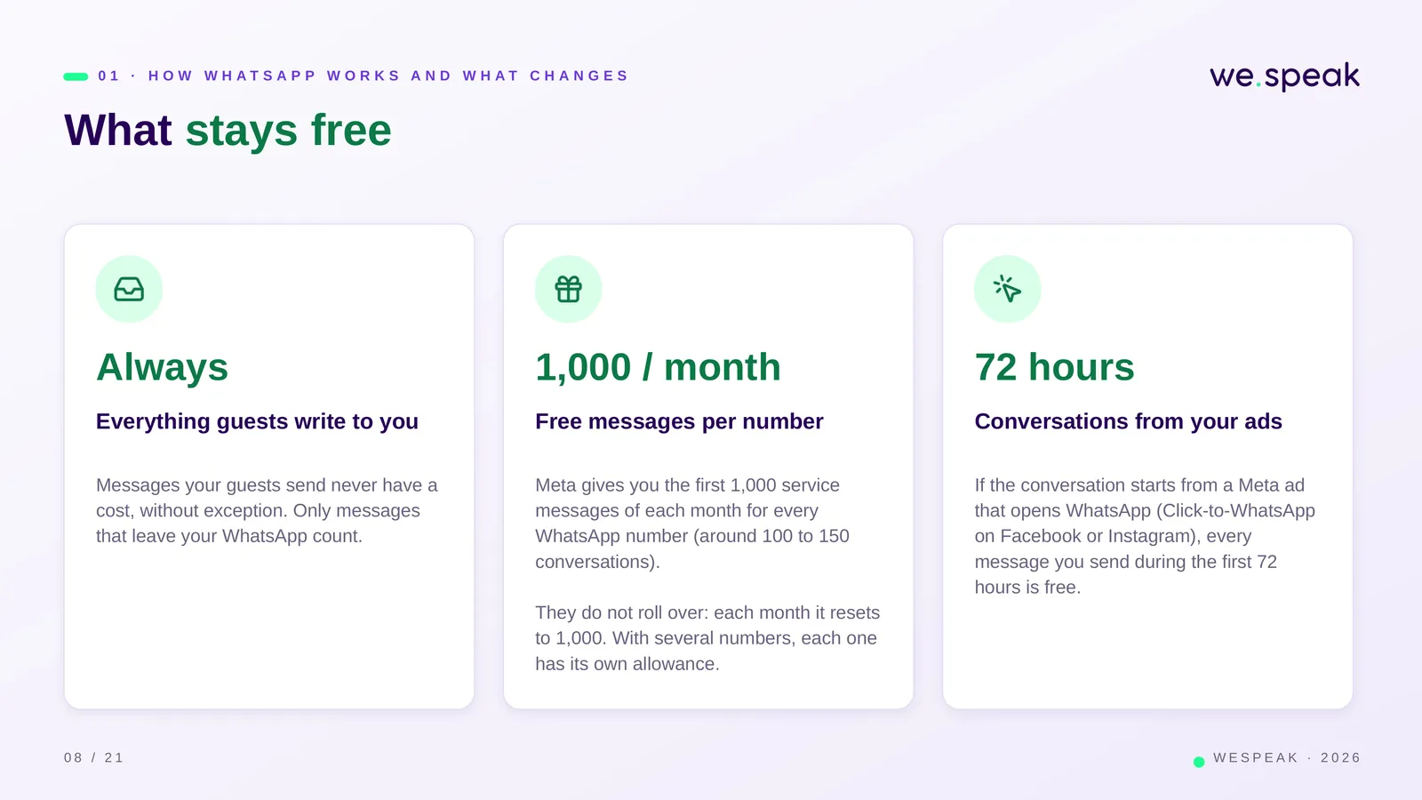 0 1 · H O W W H A T S A P P W O R K S A N D W H A T C H A N G E S · What stays free · Always · Everything guests write to you · Messages your guests send never have a · cost, without exception. Only messages · that leave your WhatsApp count. · 1,000 / month · Free messages per number · Meta gives you the first 1,000 service · messages of each month for every · WhatsApp number (around 100 to 150 · conversations). · They do not roll over: each month it resets · to 1,000. With several numbers, each one · has its own allowance. · 72 hours · Conversations from your ads · If the conversation starts 