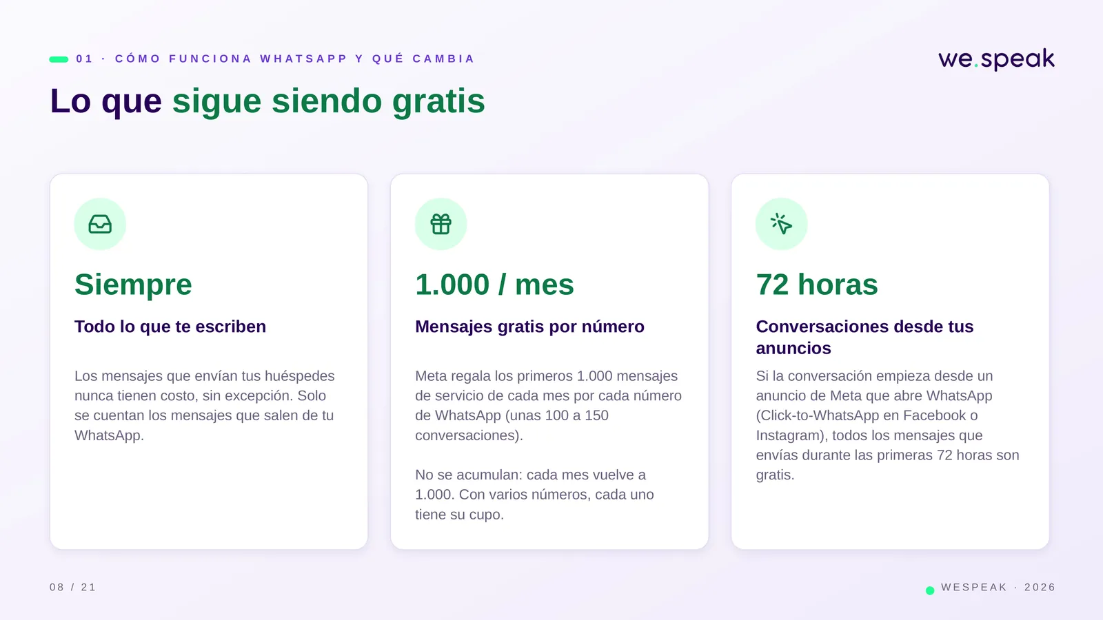 0 1 · C Ó M O F U N C I O N A W H A T S A P P Y Q U É C A M B I A · Lo que sigue siendo gratis · Siempre · Todo lo que te escriben · Los mensajes que envían tus huéspedes · nunca tienen costo, sin excepción. Solo · se cuentan los mensajes que salen de tu · WhatsApp. · 1.000 / mes · Mensajes gratis por número · Meta regala los primeros 1.000 mensajes · de servicio de cada mes por cada número · de WhatsApp (unas 100 a 150 · conversaciones). · No se acumulan: cada mes vuelve a · 1.000. Con varios números, cada uno · tiene su cupo. · 72 horas · Conversaciones desde tus · anuncios · Si la conversac
