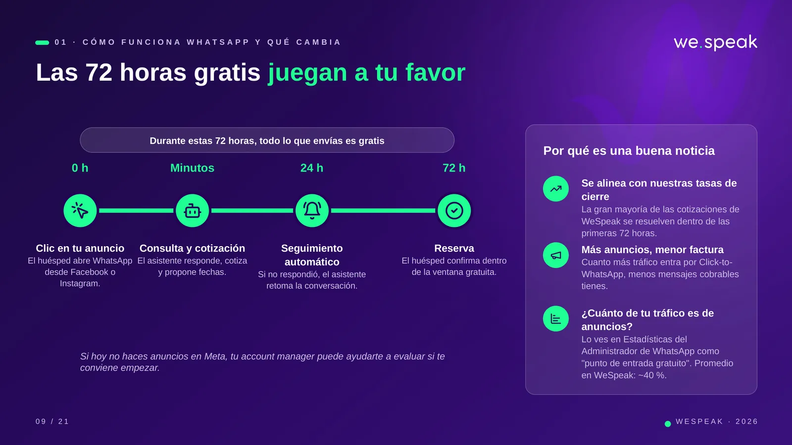 0 1 · C Ó M O F U N C I O N A W H A T S A P P Y Q U É C A M B I A · Las 72 horas gratis juegan a tu favor · 0 h · Clic en tu anuncio · El huésped abre WhatsApp · desde Facebook o · Instagram. · Minutos · Consulta y cotización · El asistente responde, cotiza · y propone fechas. · 24 h · Seguimiento · automático · Si no respondió, el asistente · retoma la conversación. · 72 h · Reserva · El huésped confirma dentro · de la ventana gratuita. · Durante estas 72 horas, todo lo que envías es gratis · Por qué es una buena noticia · Se alinea con nuestras tasas de · cierre · La gran mayoría de las coti