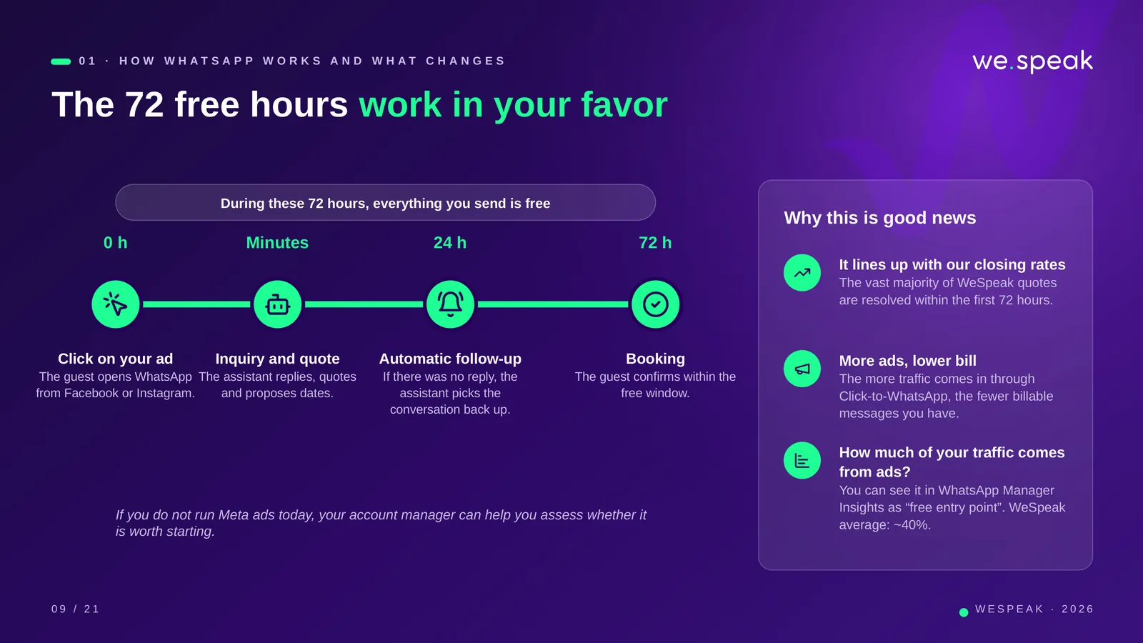 0 1 · H O W W H A T S A P P W O R K S A N D W H A T C H A N G E S · The 72 free hours work in your favor · 0 h · Click on your ad · The guest opens WhatsApp · from Facebook or Instagram. · Minutes · Inquiry and quote · The assistant replies, quotes · and proposes dates. · 24 h · Automatic follow-up · If there was no reply, the · assistant picks the · conversation back up. · 72 h · Booking · The guest confirms within the · free window. · During these 72 hours, everything you send is free · Why this is good news · It lines up with our closing rates · The vast majority of WeSpeak quotes · are res