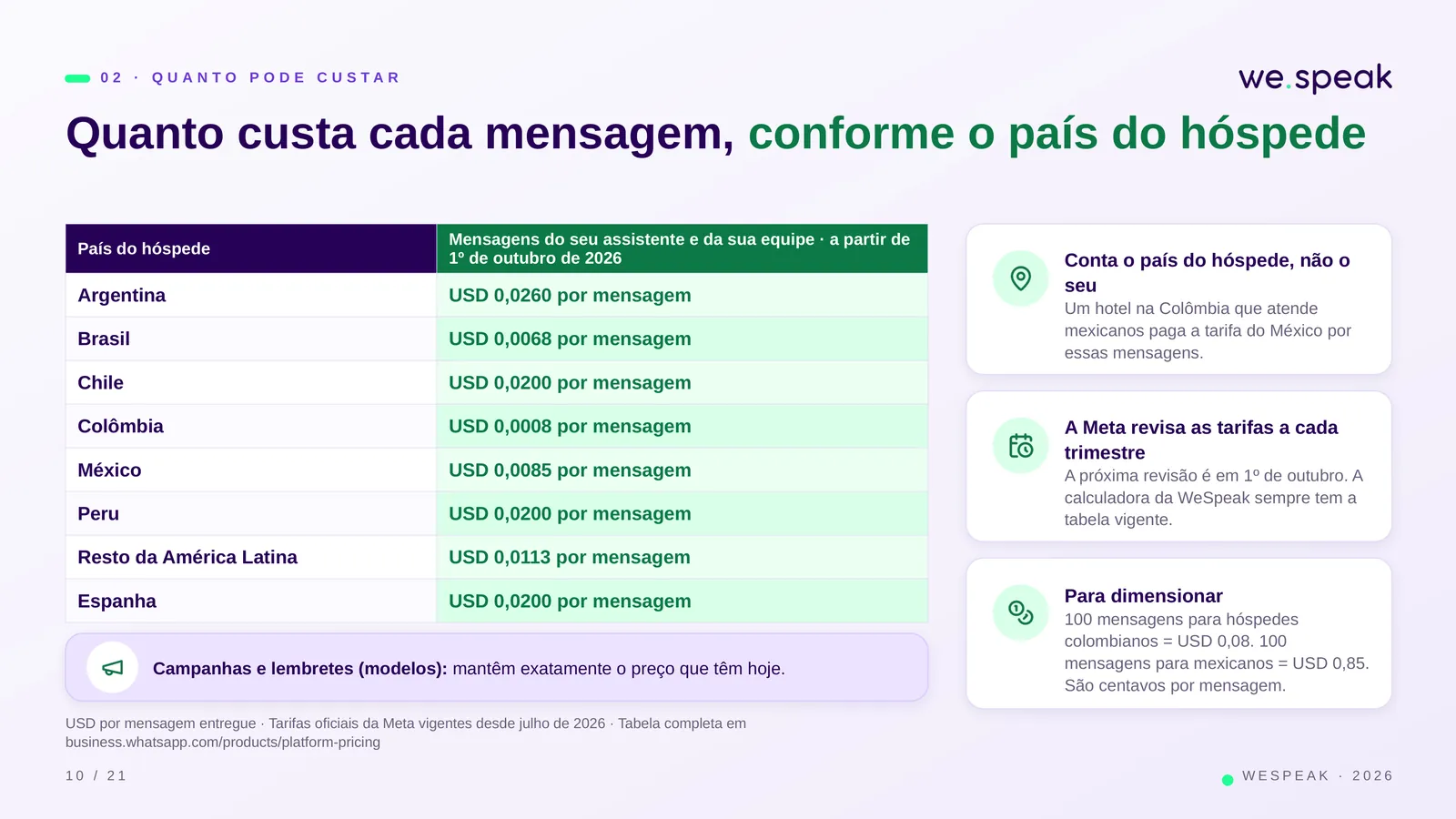 0 2 · Q U A N T O P O D E C U S T A R · Quanto custa cada mensagem, conforme o país do hóspede · País do hóspede · Mensagens do seu assistente e da sua equipe · a partir de · 1º de outubro de 2026 · Argentina · USD 0,0260 por mensagem · Brasil · USD 0,0068 por mensagem · Chile · USD 0,0200 por mensagem · Colômbia · USD 0,0008 por mensagem · México · USD 0,0085 por mensagem · Peru · USD 0,0200 por mensagem · Resto da América Latina · USD 0,0113 por mensagem · Espanha · USD 0,0200 por mensagem · Campanhas e lembretes (modelos): mantêm exatamente o preço que têm hoje. · USD por mensagem entregue 