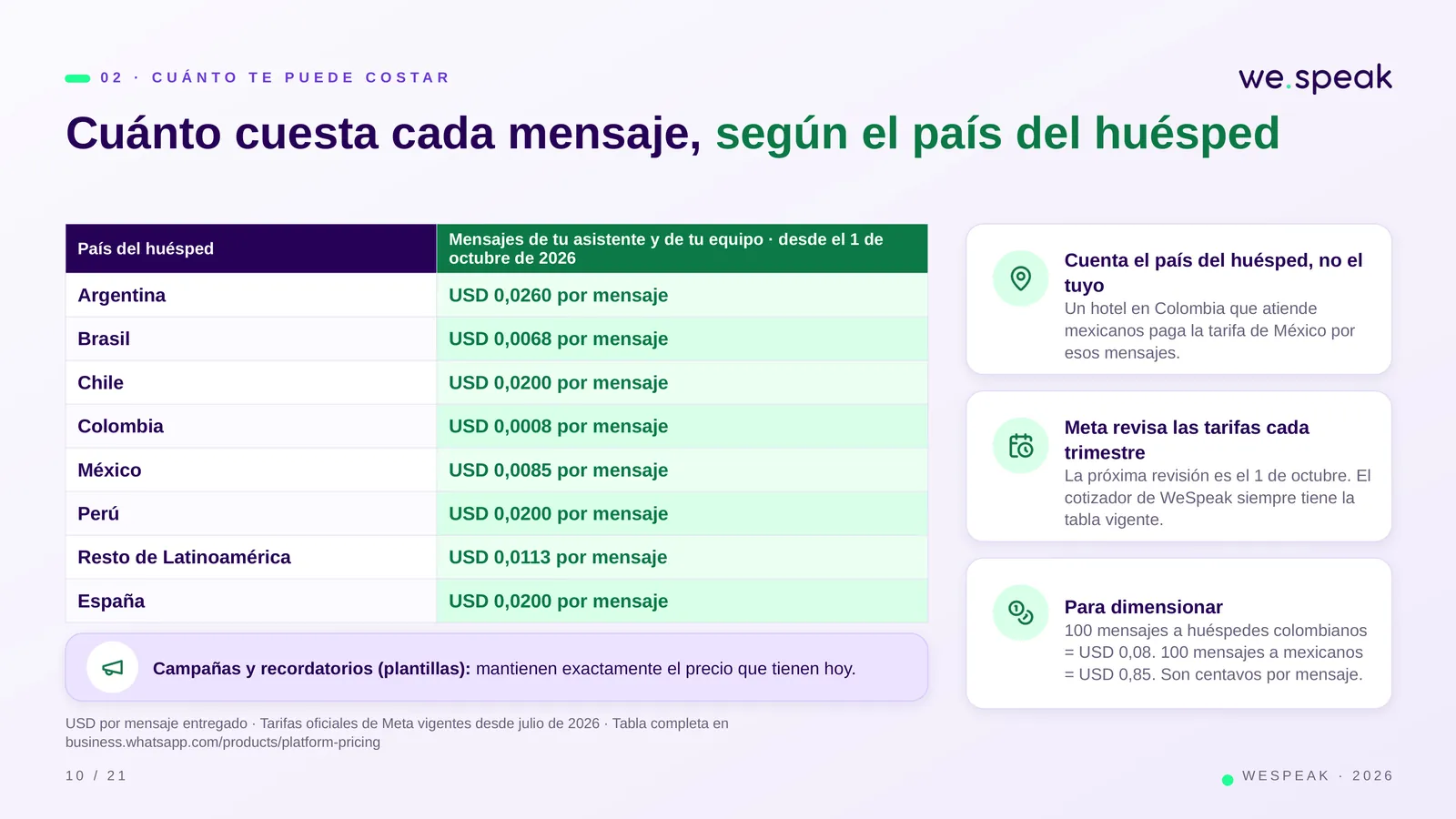 0 2 · C U Á N T O T E P U E D E C O S T A R · Cuánto cuesta cada mensaje, según el país del huésped · País del huésped · Mensajes de tu asistente y de tu equipo · desde el 1 de · octubre de 2026 · Argentina · USD 0,0260 por mensaje · Brasil · USD 0,0068 por mensaje · Chile · USD 0,0200 por mensaje · Colombia · USD 0,0008 por mensaje · México · USD 0,0085 por mensaje · Perú · USD 0,0200 por mensaje · Resto de Latinoamérica · USD 0,0113 por mensaje · España · USD 0,0200 por mensaje · Campañas y recordatorios (plantillas): mantienen exactamente el precio que tienen hoy. · USD por mensaje entregad