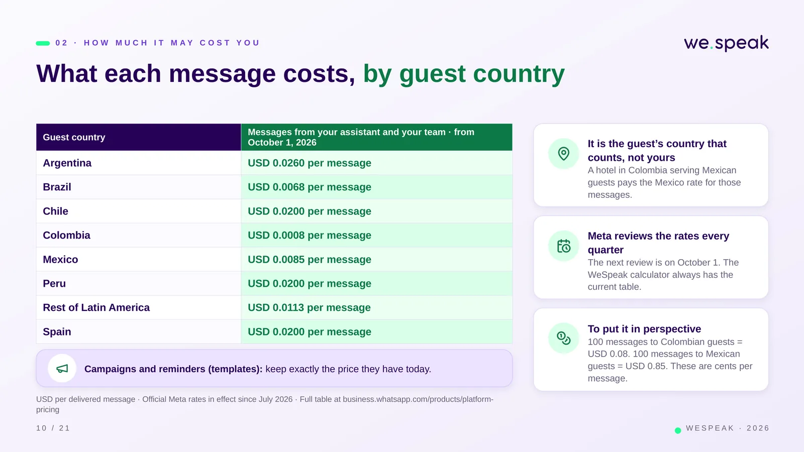 0 2 · H O W M U C H I T M A Y C O S T Y O U · What each message costs, by guest country · Guest country · Messages from your assistant and your team · from · October 1, 2026 · Argentina · USD 0.0260 per message · Brazil · USD 0.0068 per message · Chile · USD 0.0200 per message · Colombia · USD 0.0008 per message · Mexico · USD 0.0085 per message · Peru · USD 0.0200 per message · Rest of Latin America · USD 0.0113 per message · Spain · USD 0.0200 per message · Campaigns and reminders (templates): keep exactly the price they have today. · USD per delivered message · Official Meta rates in effect