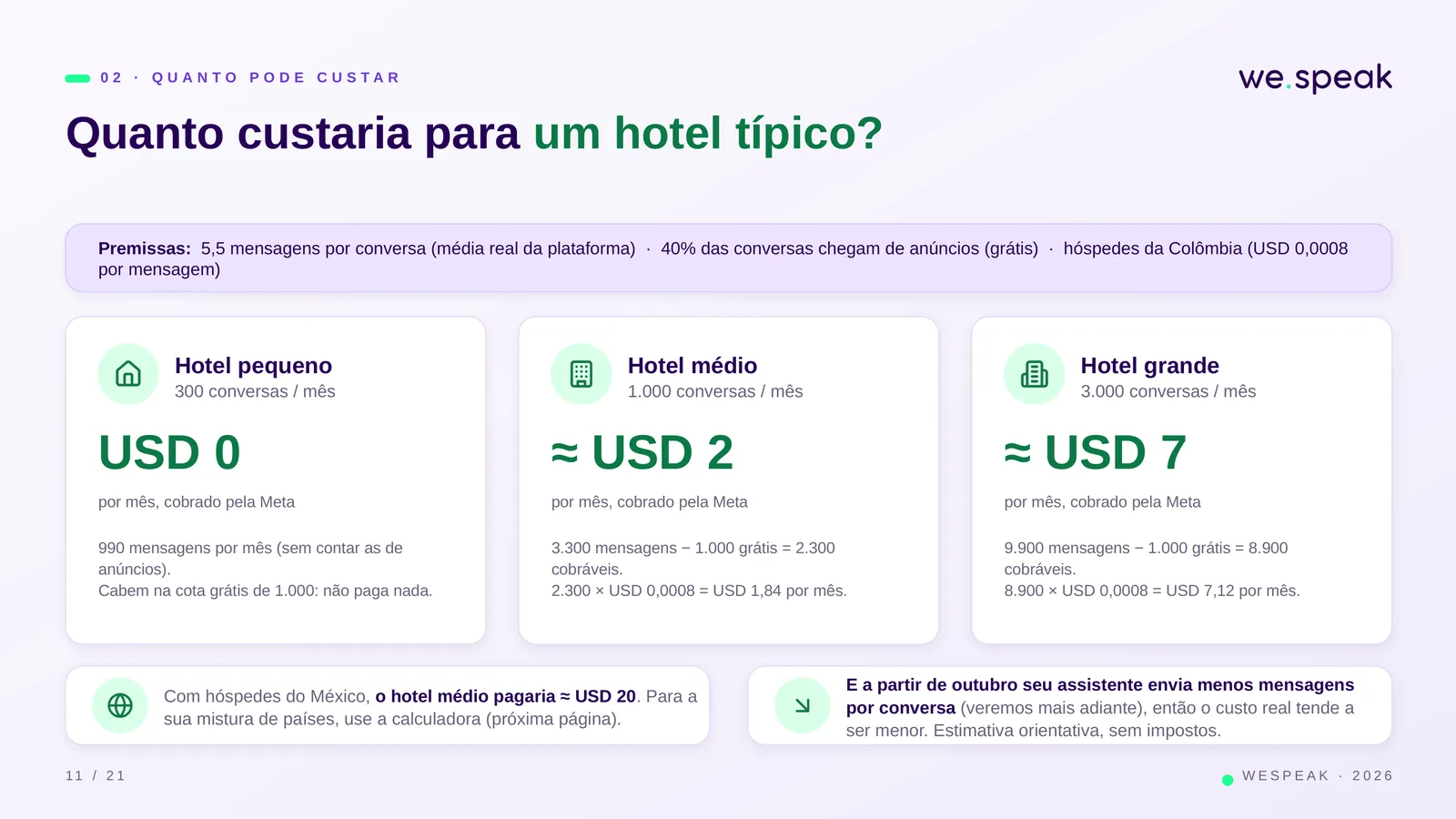 0 2 · Q U A N T O P O D E C U S T A R · Quanto custaria para um hotel típico? · Premissas: 5,5 mensagens por conversa (média real da plataforma) · 40% das conversas chegam de anúncios (grátis) · hóspedes da Colômbia (USD 0,0008 · por mensagem) · Hotel pequeno · 300 conversas / mês · USD 0 · por mês, cobrado pela Meta · 990 mensagens por mês (sem contar as de · anúncios). · Cabem na cota grátis de 1.000: não paga nada. · Hotel médio · 1.000 conversas / mês · ≈ USD 2 · por mês, cobrado pela Meta · 3.300 mensagens − 1.000 grátis = 2.300 · cobráveis. · 2.300 × USD 0,0008 = USD 1,84 por mês. · Hote