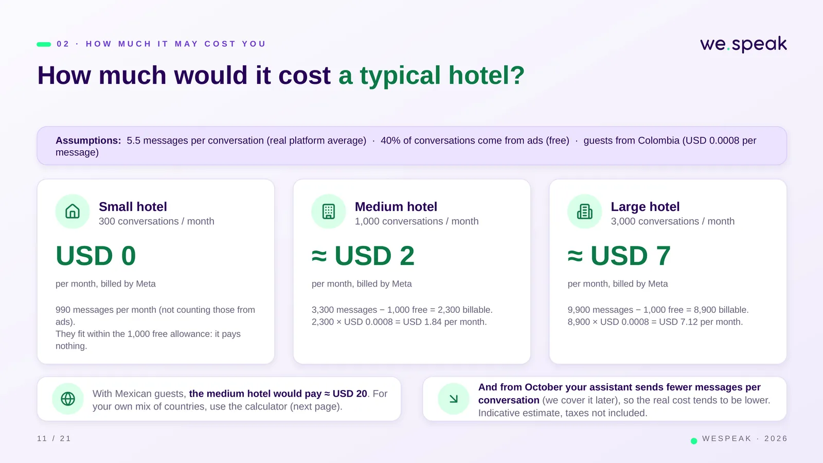 0 2 · H O W M U C H I T M A Y C O S T Y O U · How much would it cost a typical hotel? · Assumptions: 5.5 messages per conversation (real platform average) · 40% of conversations come from ads (free) · guests from Colombia (USD 0.0008 per · message) · Small hotel · 300 conversations / month · USD 0 · per month, billed by Meta · 990 messages per month (not counting those from · ads). · They fit within the 1,000 free allowance: it pays · nothing. · Medium hotel · 1,000 conversations / month · ≈ USD 2 · per month, billed by Meta · 3,300 messages − 1,000 free = 2,300 billable. · 2,300 × USD 0.0008 