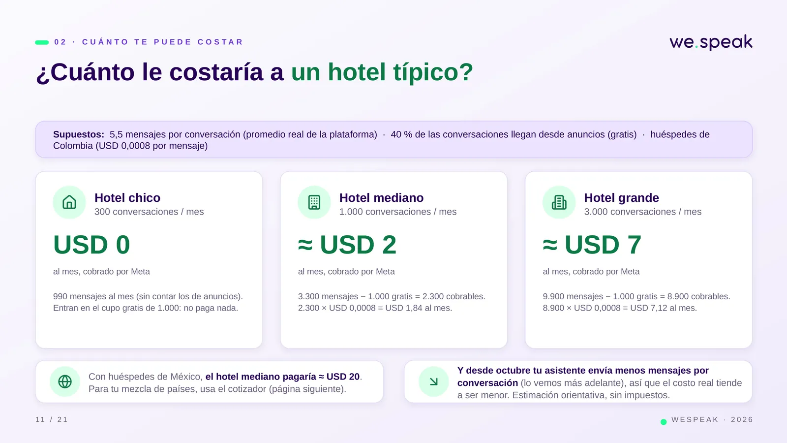 0 2 · C U Á N T O T E P U E D E C O S T A R · ¿Cuánto le costaría a un hotel típico? · Supuestos: 5,5 mensajes por conversación (promedio real de la plataforma) · 40 % de las conversaciones llegan desde anuncios (gratis) · huéspedes de · Colombia (USD 0,0008 por mensaje) · Hotel chico · 300 conversaciones / mes · USD 0 · al mes, cobrado por Meta · 990 mensajes al mes (sin contar los de anuncios). · Entran en el cupo gratis de 1.000: no paga nada. · Hotel mediano · 1.000 conversaciones / mes · ≈ USD 2 · al mes, cobrado por Meta · 3.300 mensajes − 1.000 gratis = 2.300 cobrables. · 2.300 × USD 0,