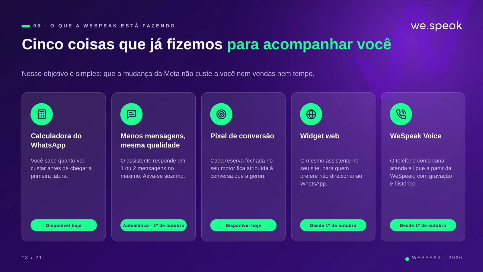 0 3 · O Q U E A W E S P E A K E S T Á F A Z E N D O · Cinco coisas que já fizemos para acompanhar você · Nosso objetivo é simples: que a mudança da Meta não custe a você nem vendas nem tempo. · Calculadora do · WhatsApp · Você sabe quanto vai · custar antes de chegar a · primeira fatura. · Disponível hoje · Menos mensagens, · mesma qualidade · O assistente responde em · 1 ou 2 mensagens no · máximo. Ativa-se sozinho. · Automático · 1º de outubro · Pixel de conversão · Cada reserva fechada no · seu motor fica atribuída à · conversa que a gerou. · Disponível hoje · Widget web · O mesmo assistent