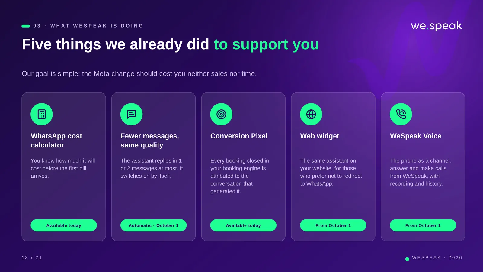 0 3 · W H A T W E S P E A K I S D O I N G · Five things we already did to support you · Our goal is simple: the Meta change should cost you neither sales nor time. · WhatsApp cost · calculator · You know how much it will · cost before the first bill · arrives. · Available today · Fewer messages, · same quality · The assistant replies in 1 · or 2 messages at most. It · switches on by itself. · Automatic · October 1 · Conversion Pixel · Every booking closed in · your booking engine is · attributed to the · conversation that · generated it. · Available today · Web widget · The same assistant on ·