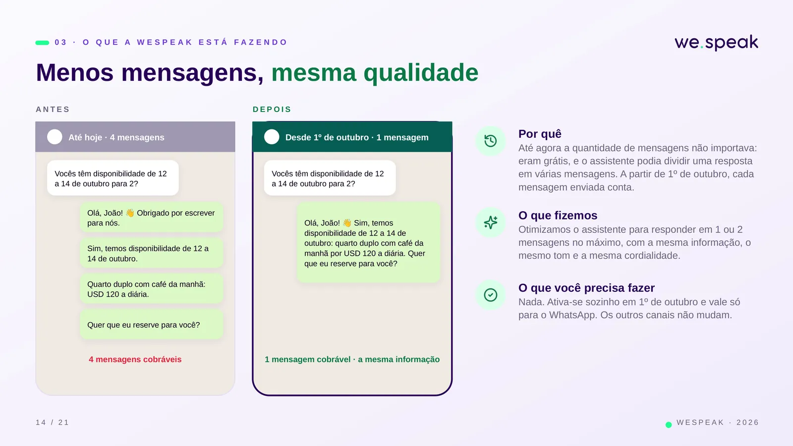 0 3 · O Q U E A W E S P E A K E S T Á F A Z E N D O · Menos mensagens, mesma qualidade · Até hoje · 4 mensagens · A N T E S · Vocês têm disponibilidade de 12 · a 14 de outubro para 2? · Olá, João! · Obrigado por escrever · 👋 · para nós. · Sim, temos disponibilidade de 12 a · 14 de outubro. · Quarto duplo com café da manhã: · USD 120 a diária. · Quer que eu reserve para você? · 4 mensagens cobráveis · Desde 1º de outubro · 1 mensagem · D E P O I S · Vocês têm disponibilidade de 12 · a 14 de outubro para 2? · Olá, João! · Sim, temos · 👋 · disponibilidade de 12 a 14 de · outubro: quarto duplo com