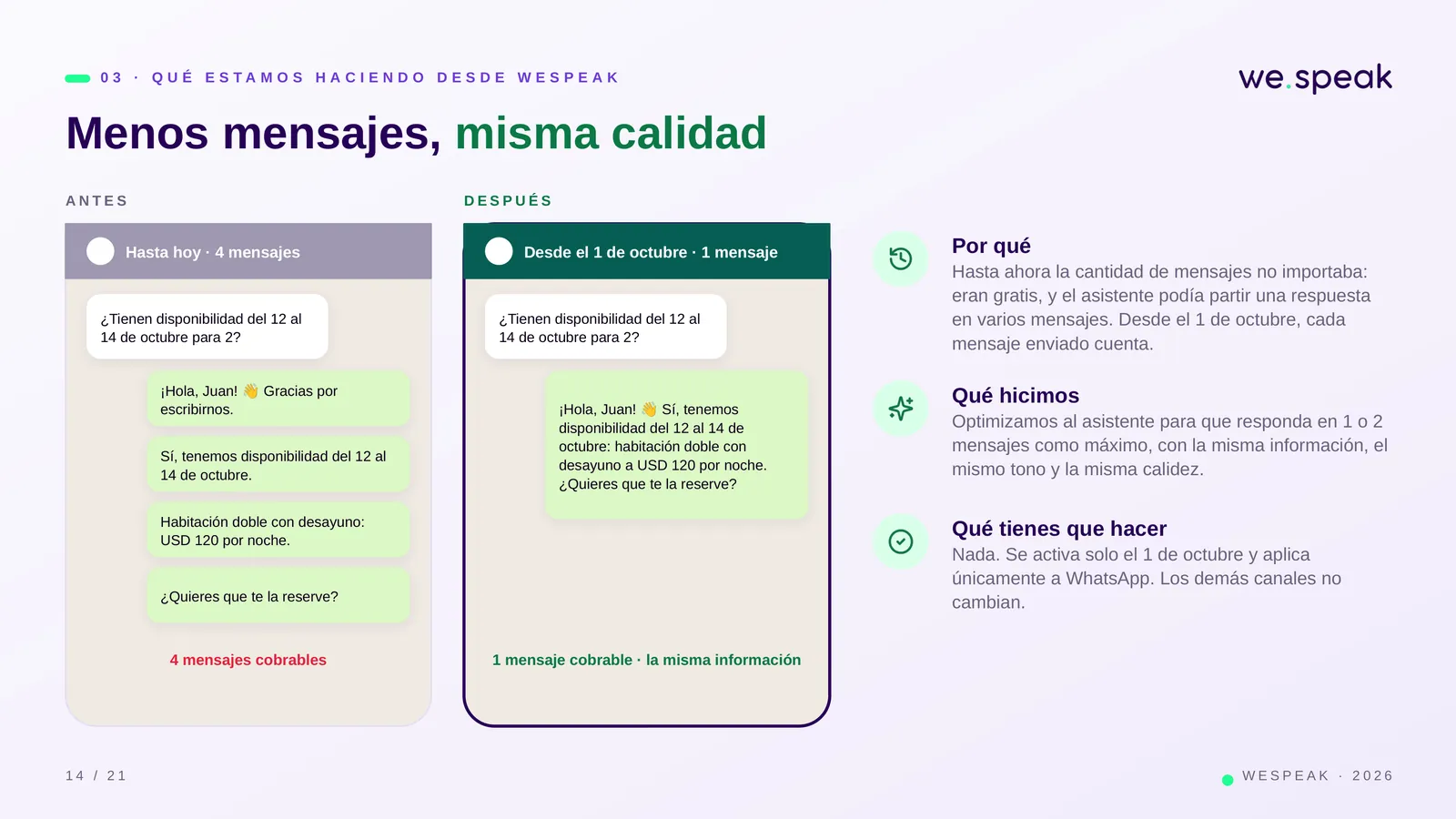 0 3 · Q U É E S T A M O S H A C I E N D O D E S D E W E S P E A K · Menos mensajes, misma calidad · Hasta hoy · 4 mensajes · A N T E S · ¿Tienen disponibilidad del 12 al · 14 de octubre para 2? · ¡Hola, Juan! · Gracias por · 👋 · escribirnos. · Sí, tenemos disponibilidad del 12 al · 14 de octubre. · Habitación doble con desayuno: · USD 120 por noche. · ¿Quieres que te la reserve? · 4 mensajes cobrables · Desde el 1 de octubre · 1 mensaje · D E S P U É S · ¿Tienen disponibilidad del 12 al · 14 de octubre para 2? · ¡Hola, Juan! · Sí, tenemos · 👋 · disponibilidad del 12 al 14 de · octubre: habitac