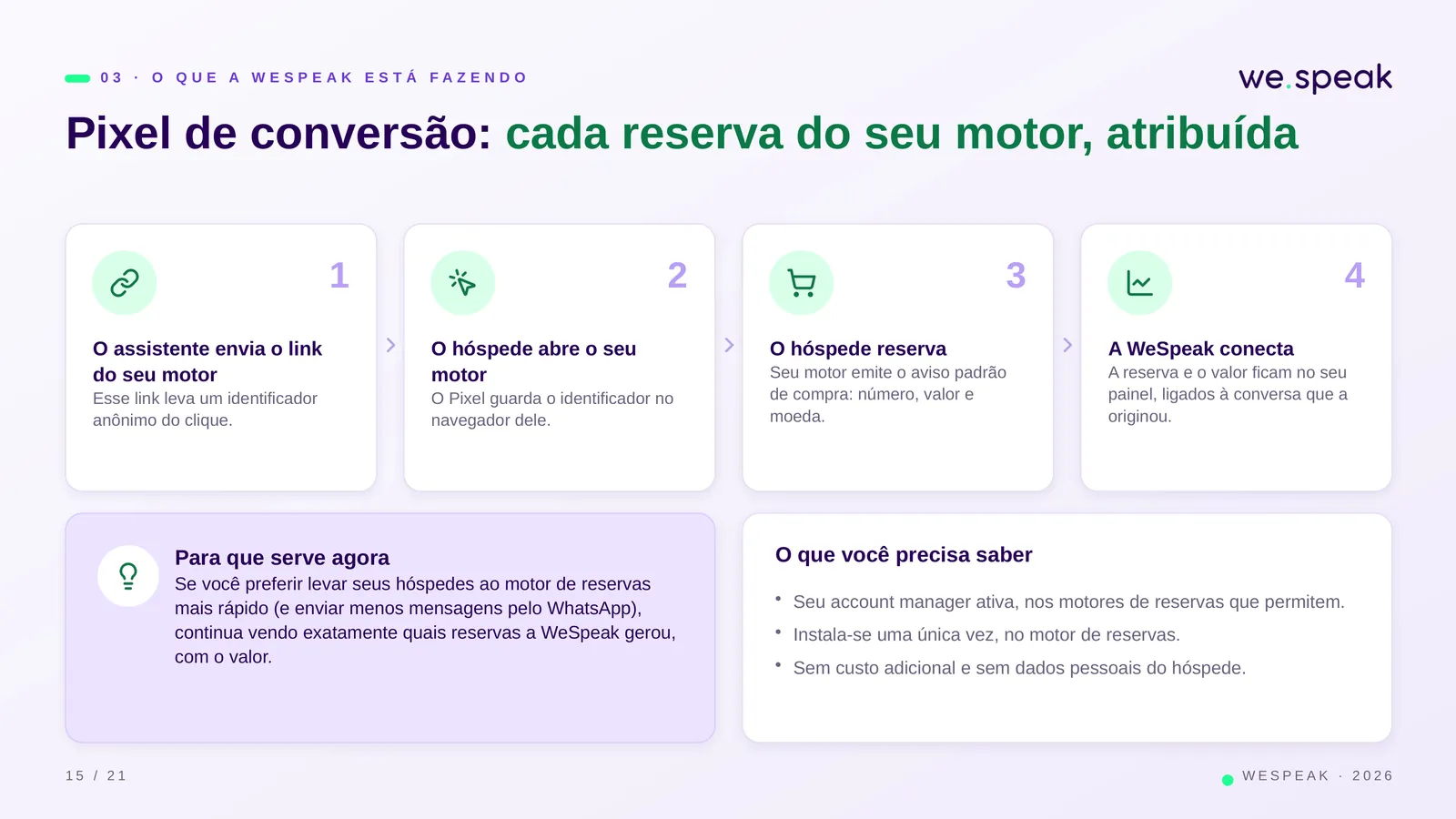 0 3 · O Q U E A W E S P E A K E S T Á F A Z E N D O · Pixel de conversão: cada reserva do seu motor, atribuída · 1 · O assistente envia o link · do seu motor · Esse link leva um identificador · anônimo do clique. · 2 · O hóspede abre o seu · motor · O Pixel guarda o identificador no · navegador dele. · 3 · O hóspede reserva · Seu motor emite o aviso padrão · de compra: número, valor e · moeda. · 4 · A WeSpeak conecta · A reserva e o valor ficam no seu · painel, ligados à conversa que a · originou. · Para que serve agora · Se você preferir levar seus hóspedes ao motor de reservas · mais rápido 