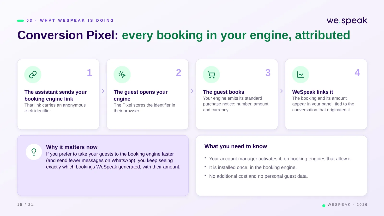 0 3 · W H A T W E S P E A K I S D O I N G · Conversion Pixel: every booking in your engine, attributed · 1 · The assistant sends your · booking engine link · That link carries an anonymous · click identifier. · 2 · The guest opens your · engine · The Pixel stores the identifier in · their browser. · 3 · The guest books · Your engine emits its standard · purchase notice: number, amount · and currency. · 4 · WeSpeak links it · The booking and its amount · appear in your panel, tied to the · conversation that originated it. · Why it matters now · If you prefer to take your guests to the booking e