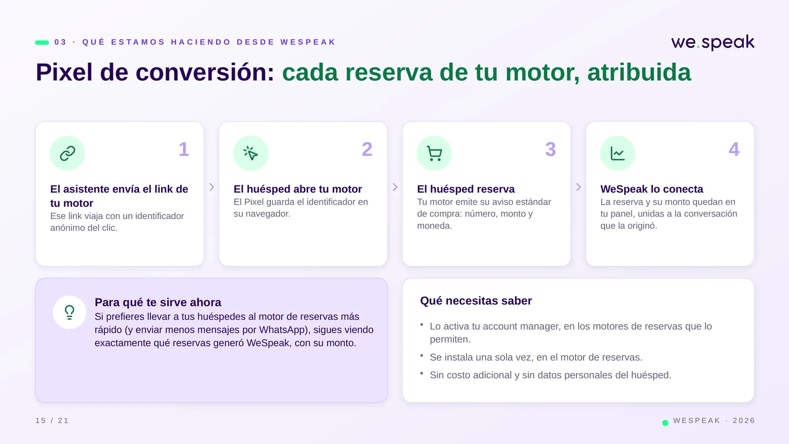 0 3 · Q U É E S T A M O S H A C I E N D O D E S D E W E S P E A K · Pixel de conversión: cada reserva de tu motor, atribuida · 1 · El asistente envía el link de · tu motor · Ese link viaja con un identificador · anónimo del clic. · 2 · El huésped abre tu motor · El Pixel guarda el identificador en · su navegador. · 3 · El huésped reserva · Tu motor emite su aviso estándar · de compra: número, monto y · moneda. · 4 · WeSpeak lo conecta · La reserva y su monto quedan en · tu panel, unidas a la conversación · que la originó. · Para qué te sirve ahora · Si prefieres llevar a tus huéspedes al motor