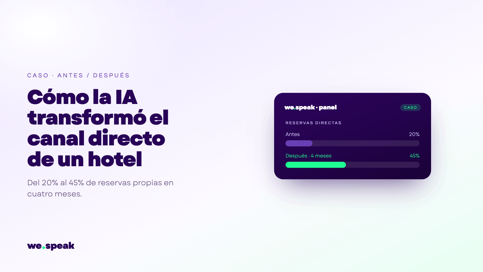 Before and after: how AI transformed a hotel's direct channel