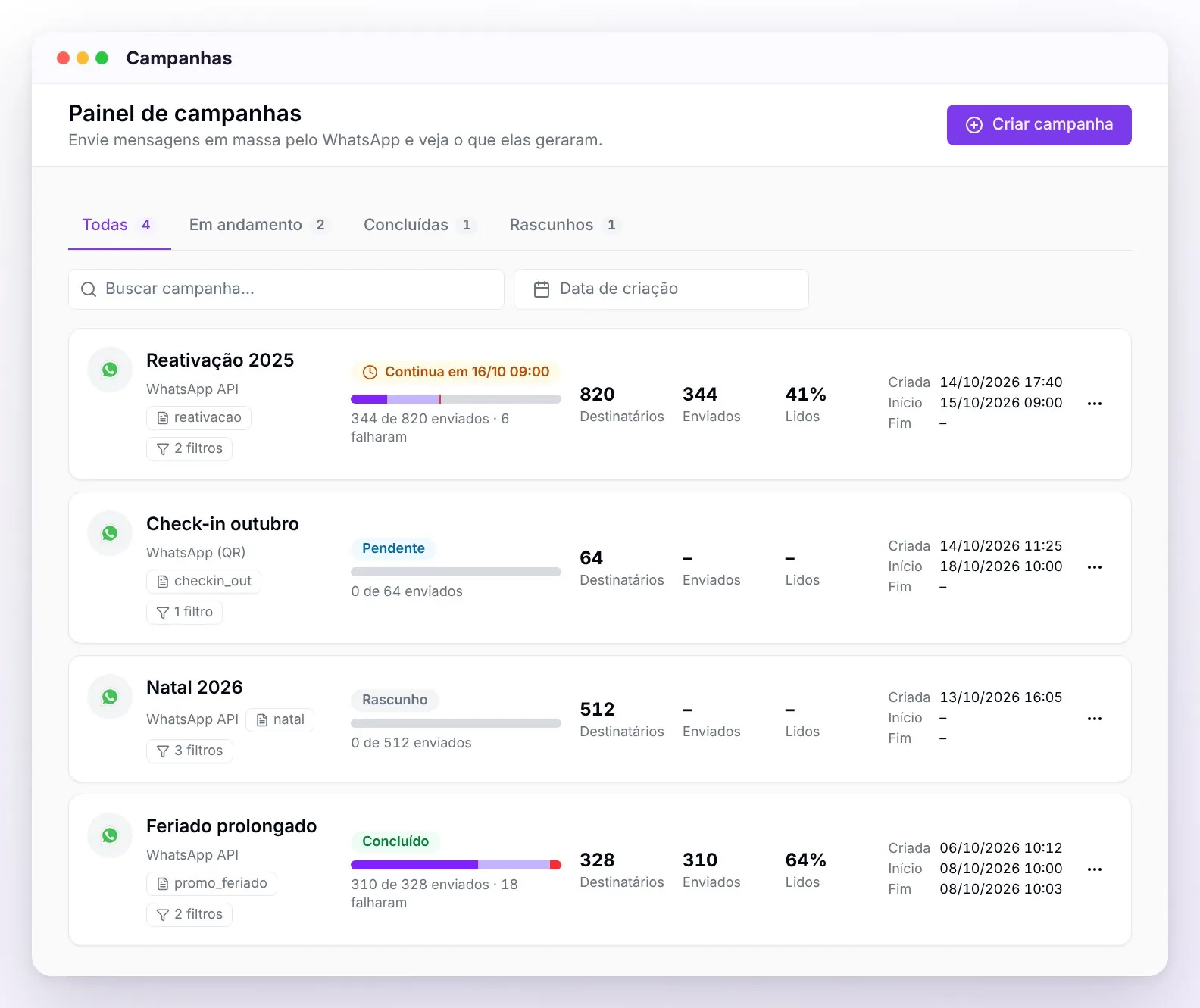 O Painel de campanhas com as abas Todas, Em andamento, Concluídas e Rascunhos com seus contadores, a busca, o filtro Data de criação e quatro cartões: uma campanha no status Continua em 16/10 09:00, uma Pendente, um Rascunho e uma Concluído, cada um com canal, modelo, filtros, barra de envio, destinatários, enviados, lidos e datas
