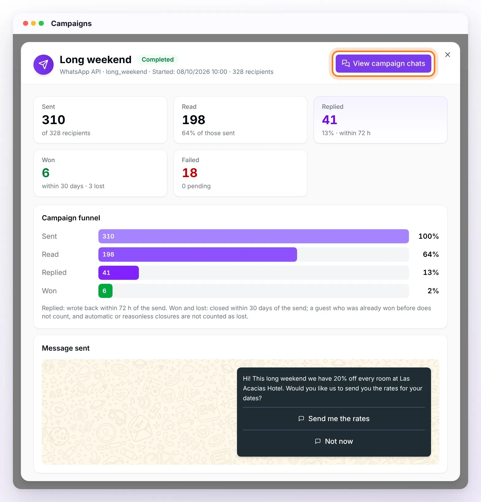 The detail of a completed campaign: the Sent 310, Read 198, Replied 41, Won 6 and Failed 18 indicators, the Campaign funnel with its bars and the Message sent with the template and its two buttons; the View campaign chats button highlighted at the top right
