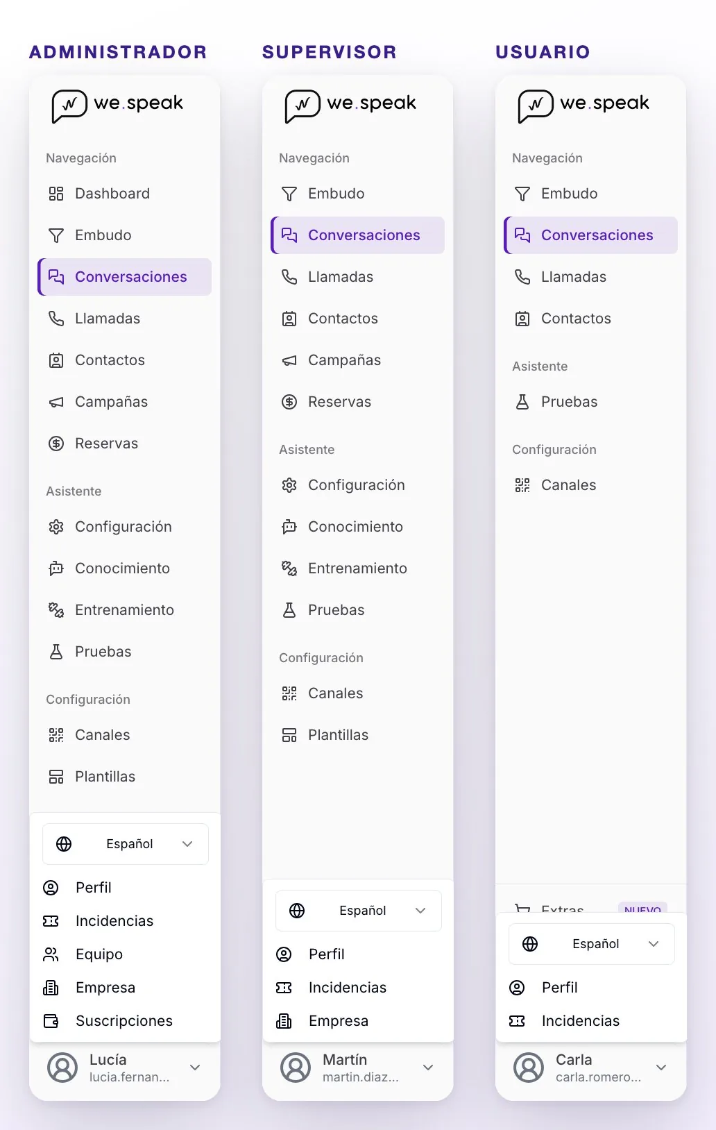 El menú lateral y el menú de usuario de cada rol, lado a lado: el Administrador ve todas las secciones y Equipo, Empresa y Suscripciones; el Supervisor, todo menos Dashboard, Equipo y Suscripciones; el Usuario, solo Embudo, Conversaciones, Llamadas, Contactos, Pruebas y Canales