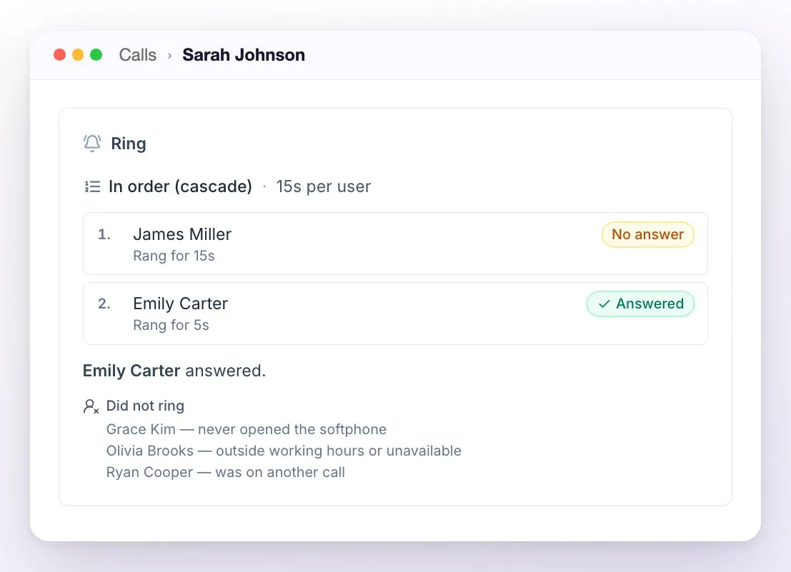 The Ring block of a call's detail: In order (cascade), 15s per user; the first user rang for 15 seconds and didn't answer, the second one answered, and the Did not ring list with each user's reason