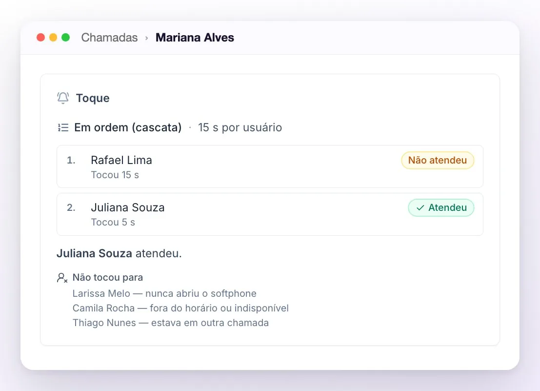 O bloco Toque do detalhe de uma chamada: Em ordem (cascata), 15 s por usuário; para o primeiro tocou 15 segundos e ele não atendeu, a segunda atendeu, e a lista Não tocou para com o motivo de cada um