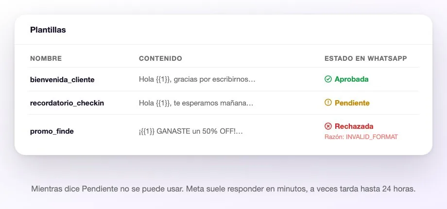 La lista de plantillas con los tres estados: una aprobada, una pendiente y una rechazada con el motivo que devolvió Meta