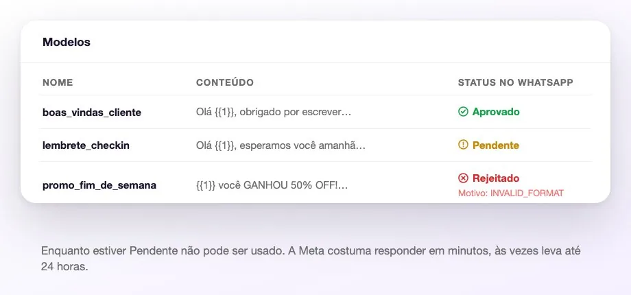 A lista de modelos com os três status: um aprovado, um pendente e um rejeitado com o motivo devolvido pela Meta