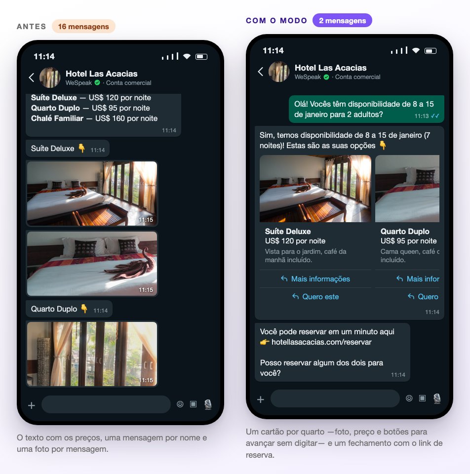 A mesma cotação em dois telefones: à esquerda, sem o modo, ela sai em dezesseis mensagens entre texto, nomes e fotos soltas; à direita, com o modo, sai em duas mensagens: um cartão por quarto e uma mensagem final com o link de reserva