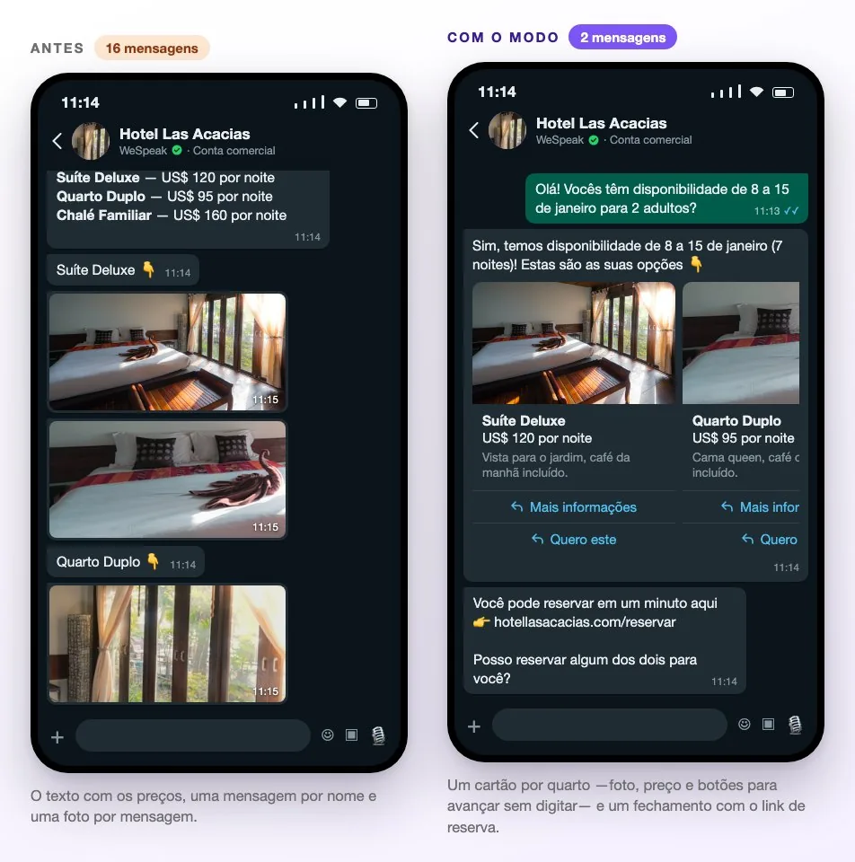 A mesma cotação em dois telefones: à esquerda, sem o modo, ela sai em dezesseis mensagens entre texto, nomes e fotos soltas; à direita, com o modo, sai em duas mensagens: um cartão por quarto e uma mensagem final com o link de reserva