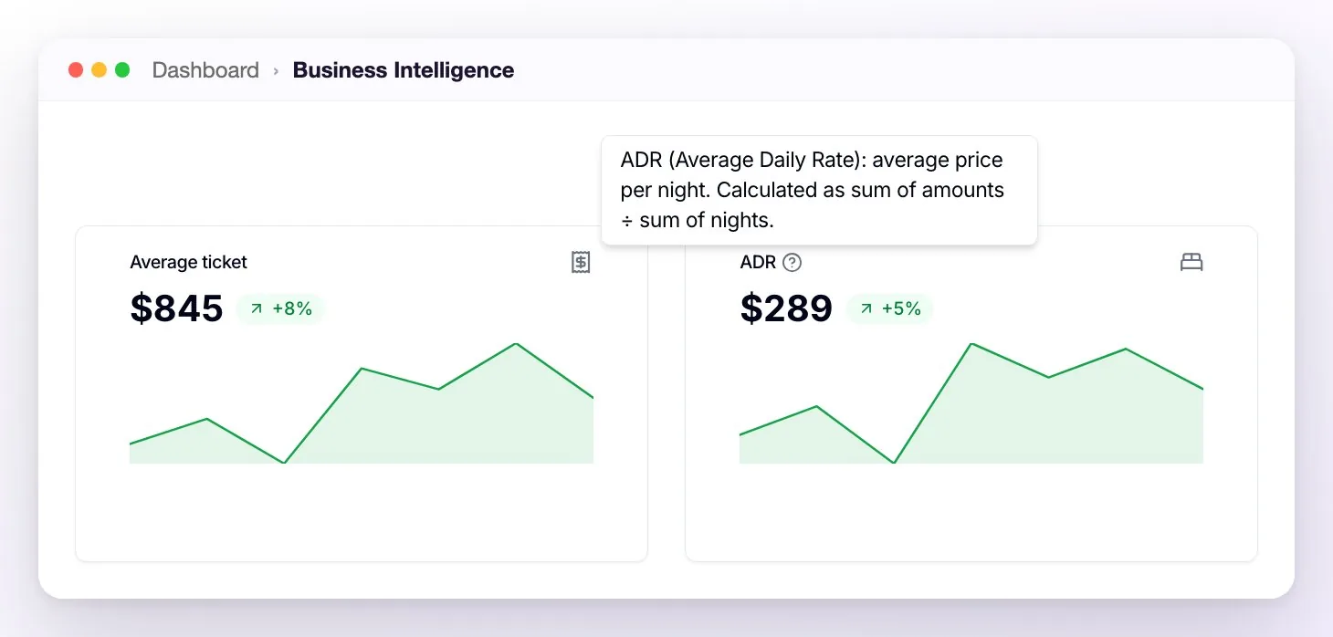The Business Intelligence Average ticket and ADR cards, with the change against the previous period, the evolution mini chart, and the ADR help open
