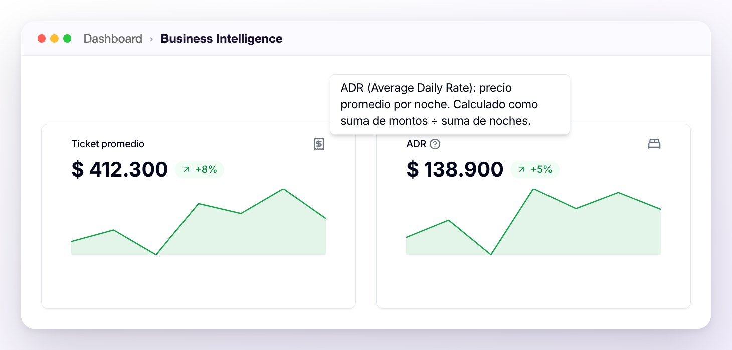 Las tarjetas Ticket promedio y ADR de Business Intelligence, con la variación contra el período anterior, la mini gráfica de evolución y la ayuda del ADR abierta
