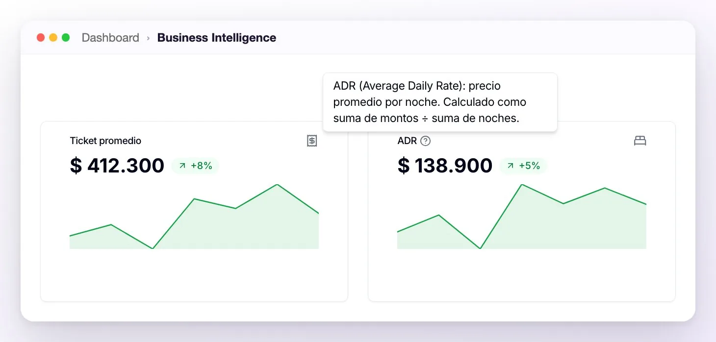 Las tarjetas Ticket promedio y ADR de Business Intelligence, con la variación contra el período anterior, la mini gráfica de evolución y la ayuda del ADR abierta