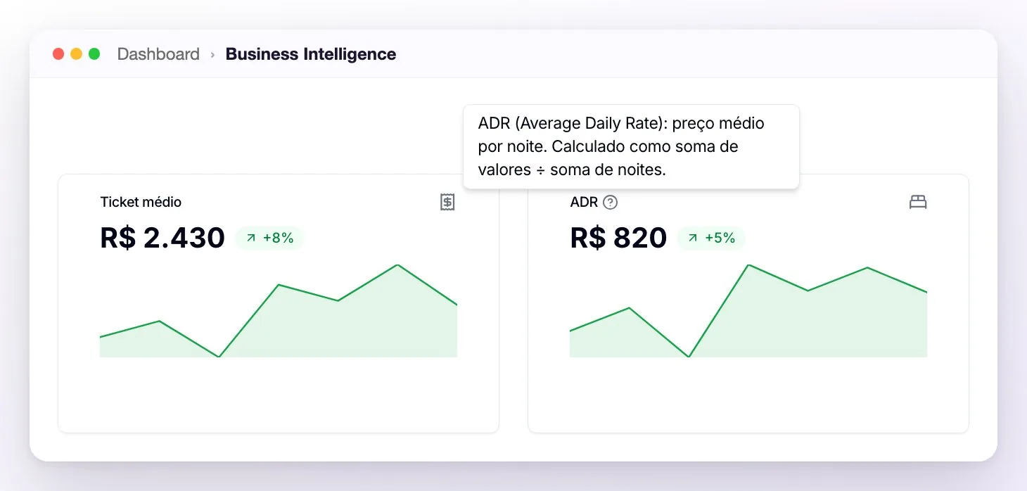 Os cartões Ticket médio e ADR de Business Intelligence, com a variação em relação ao período anterior, o minigráfico de evolução e a ajuda do ADR aberta
