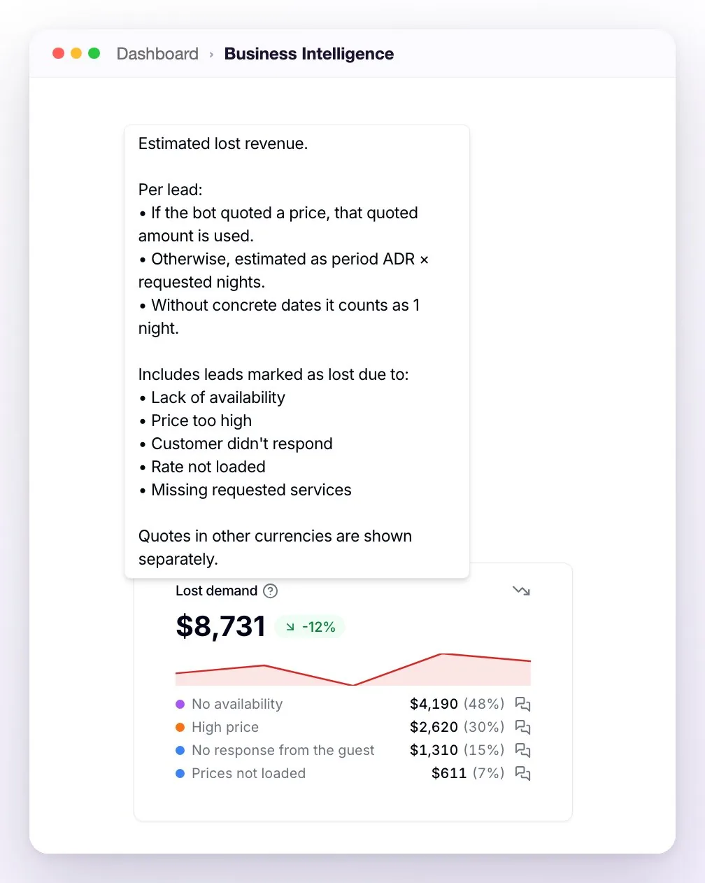 The Lost demand card with its total, the change in green, the red mini chart, and the breakdown by reason, with the help open explaining how it's calculated