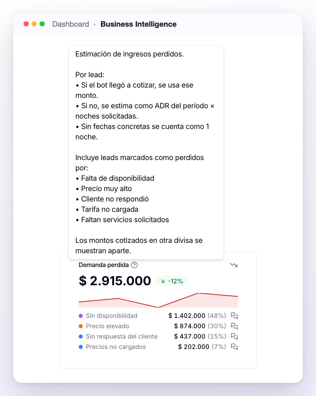 La tarjeta Demanda perdida con su total, la variación en verde, la mini gráfica roja y el desglose por razón, con la ayuda abierta que explica cómo se calcula