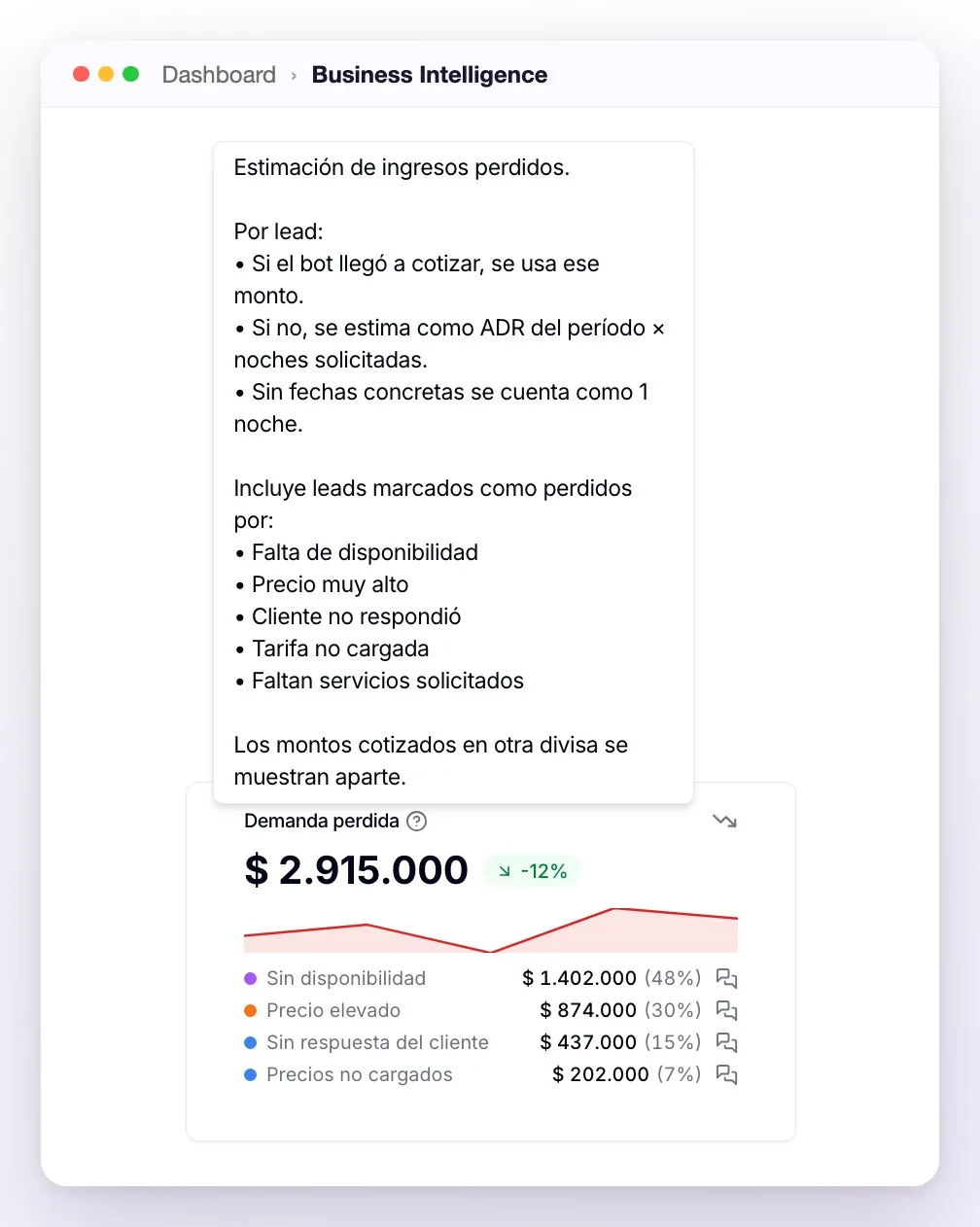 La tarjeta Demanda perdida con su total, la variación en verde, la mini gráfica roja y el desglose por razón, con la ayuda abierta que explica cómo se calcula
