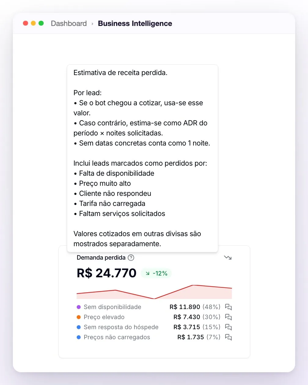O cartão Demanda perdida com o total, a variação em verde, o minigráfico vermelho e o detalhamento por motivo, com a ajuda aberta que explica como é calculada