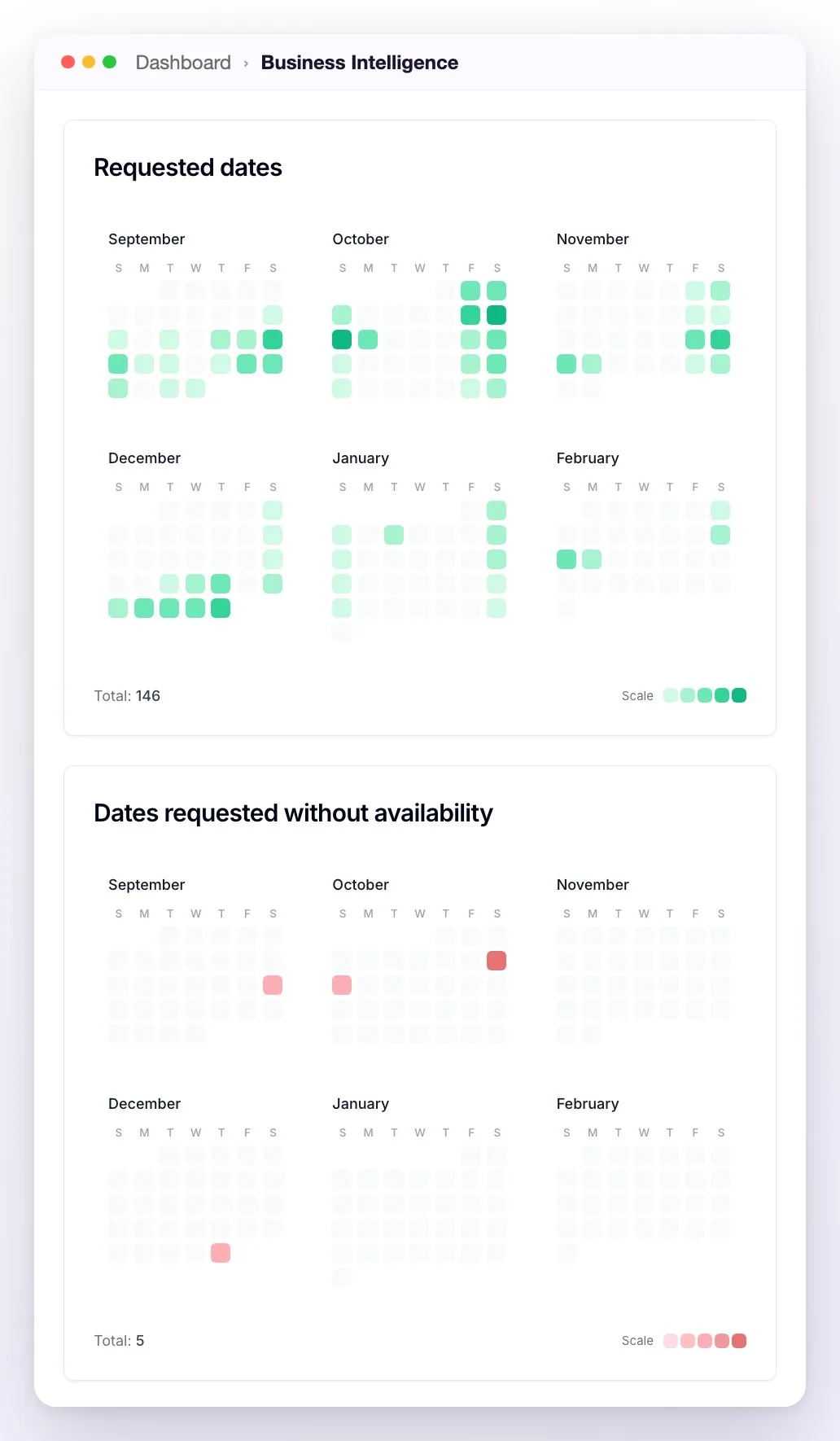 The Requested dates calendar in green and the Dates requested without availability calendar in red, from September to February, each with its total and color scale