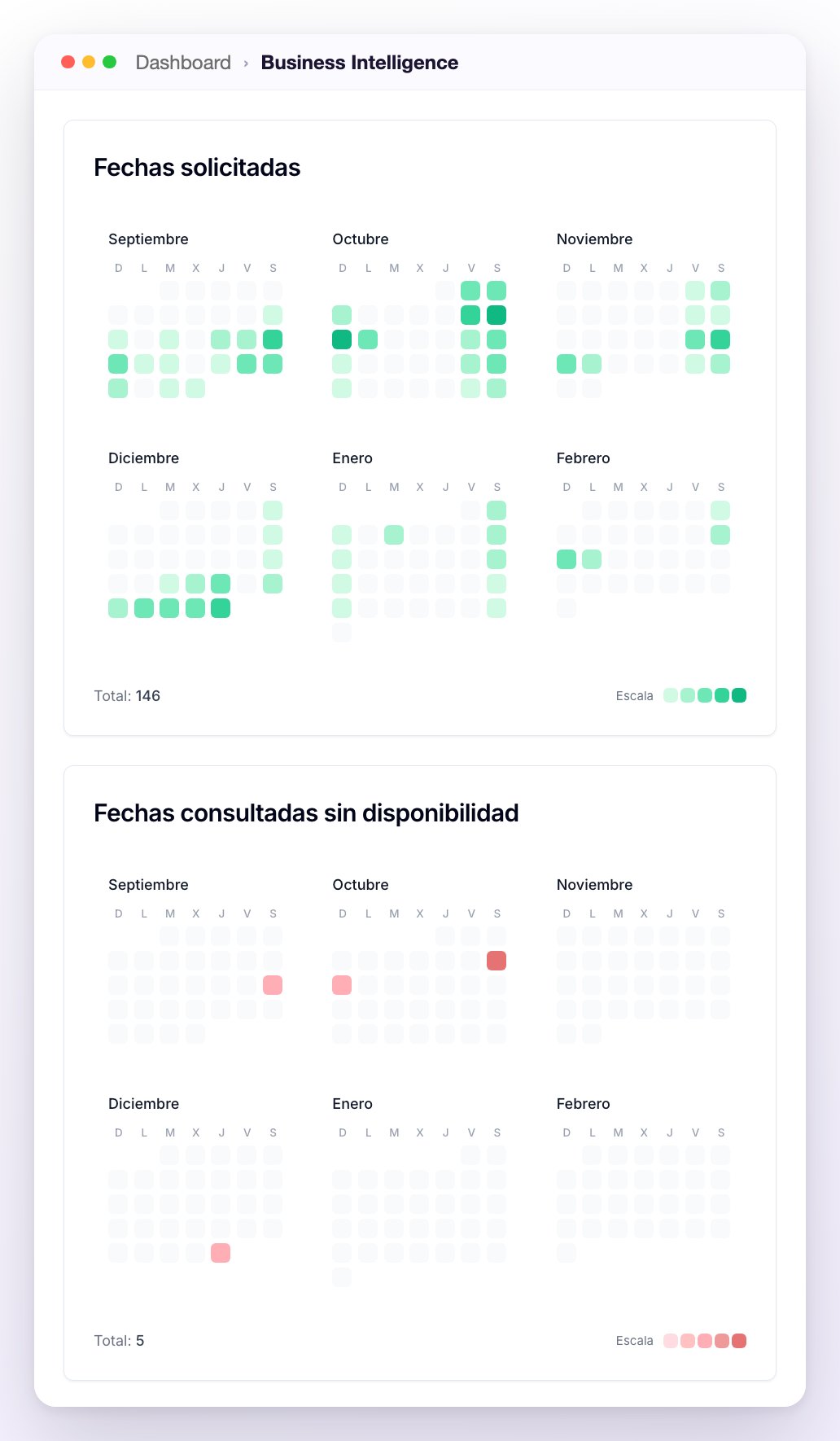 Los calendarios Fechas solicitadas en verde y Fechas consultadas sin disponibilidad en rojo, de septiembre a febrero, con el total y la escala de colores de cada uno