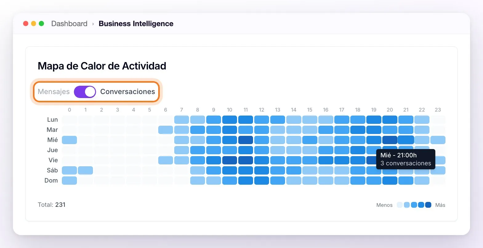 El Mapa de Calor de Actividad en modo Conversaciones, con el interruptor Mensajes / Conversaciones señalado, la grilla de lunes a domingo por hora y el detalle de miércoles a las 21 h