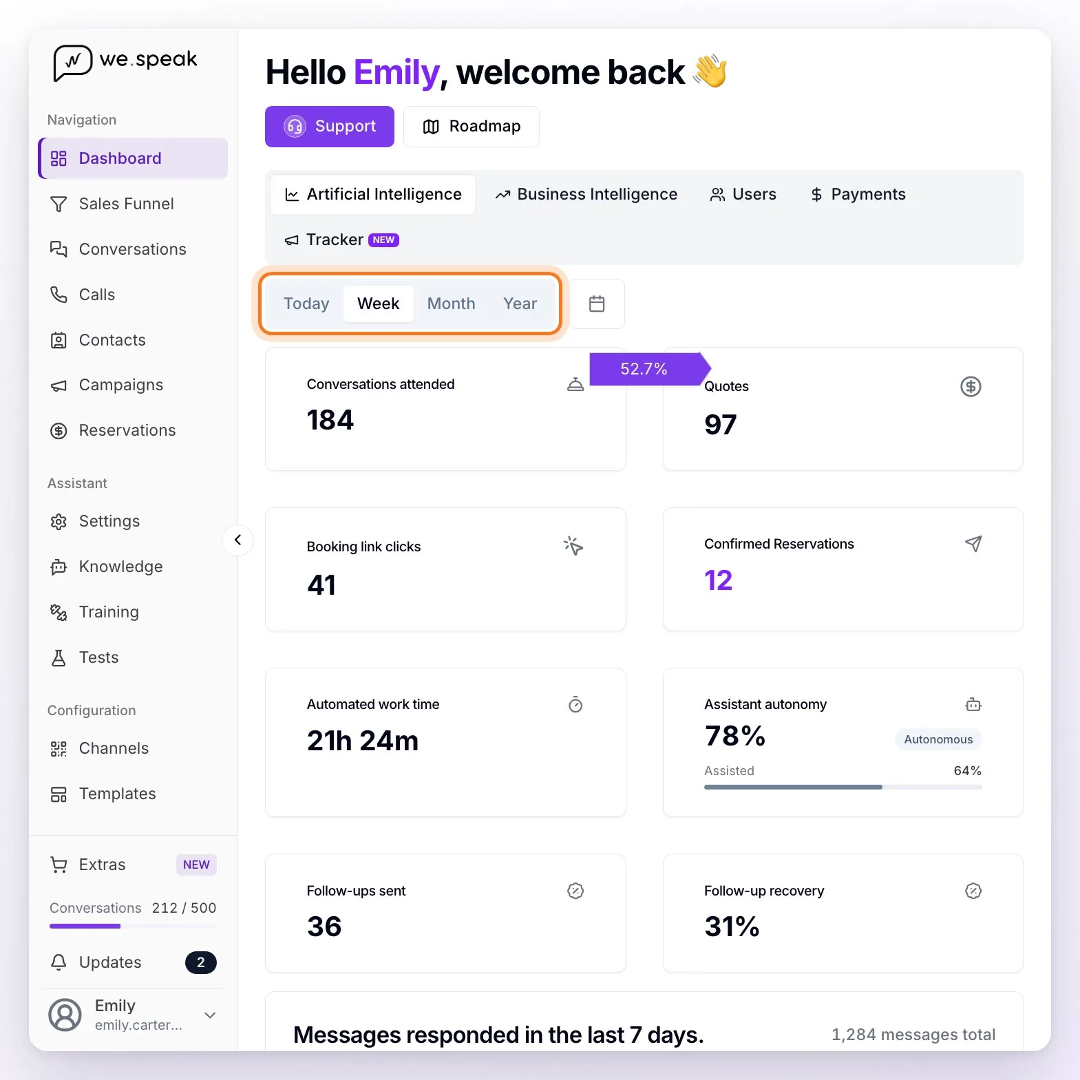 The Dashboard's Artificial Intelligence view: the greeting, the section tabs, the period selector with Week chosen highlighted, and the cards for conversations attended, quotes, clicks, confirmed reservations, automated time, autonomy, and follow-ups