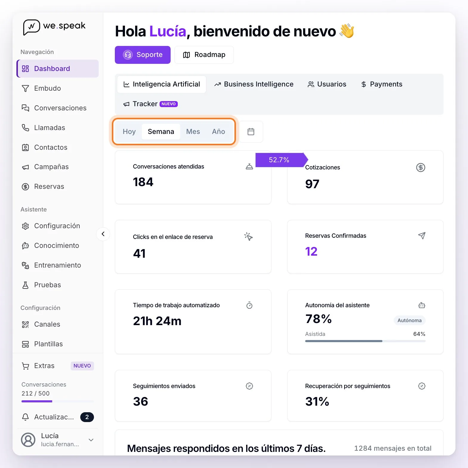 La vista Inteligencia Artificial del Dashboard: el saludo, las pestañas de sección, el selector de período con Semana elegida señalado y las tarjetas de conversaciones atendidas, cotizaciones, clicks, reservas confirmadas, tiempo automatizado, autonomía y seguimientos