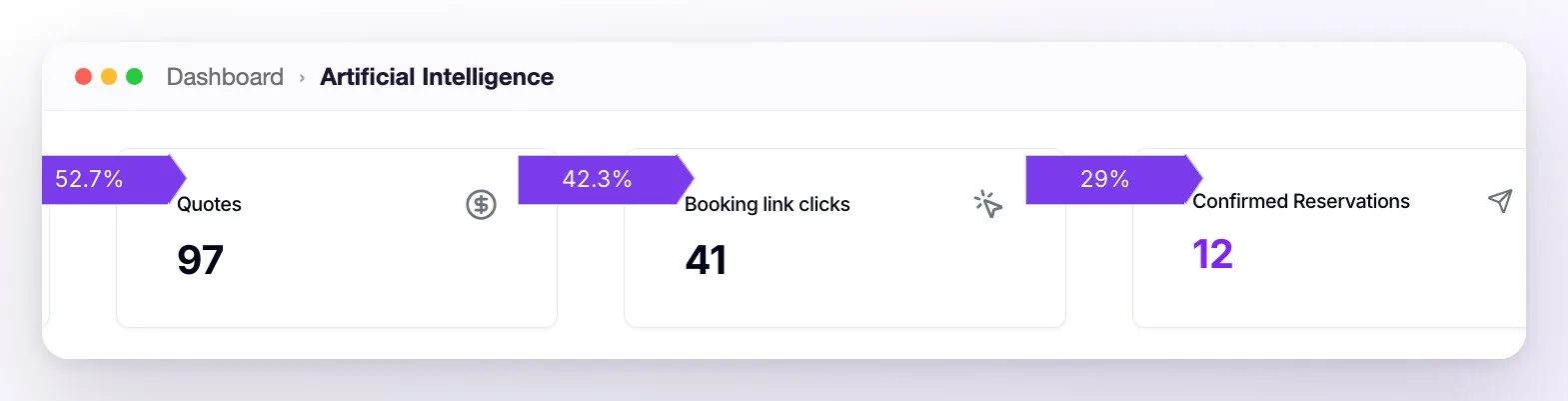 The row of Quotes, Booking link clicks, and Confirmed Reservations cards, each with its purple percentage label: 52.7%, 42.3%, and 29%